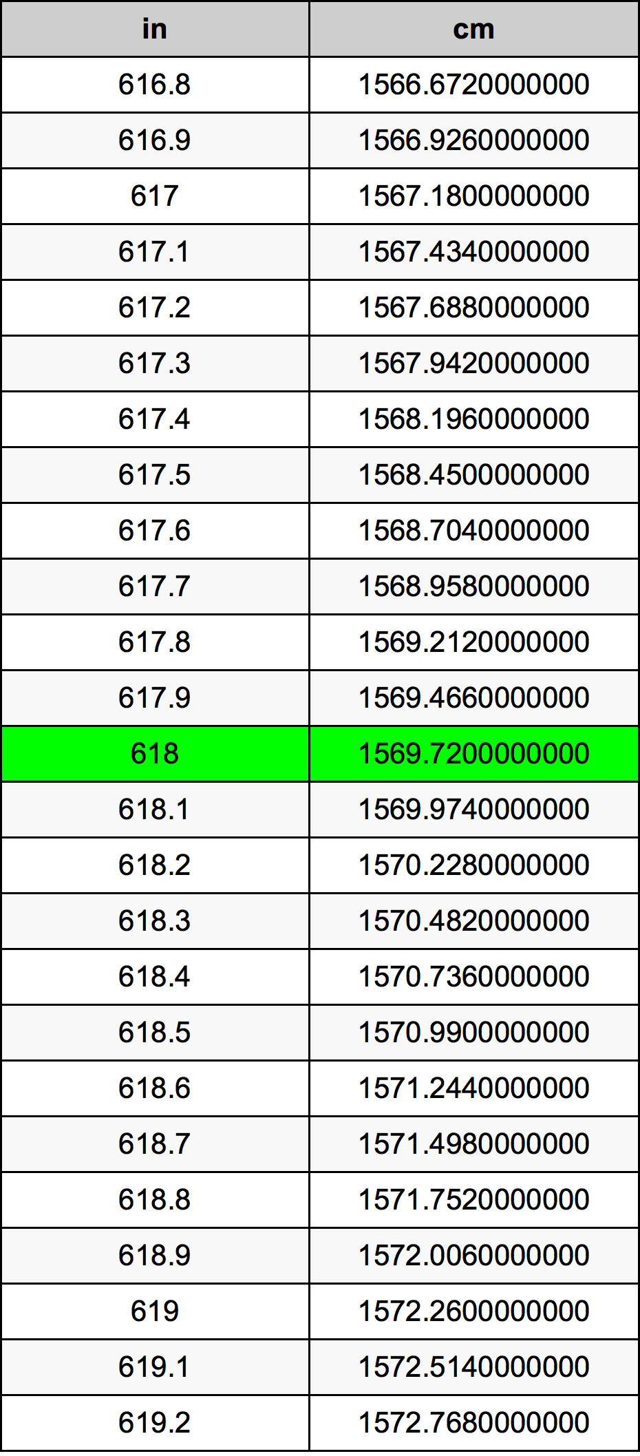 618 Hüvelyk átszámítási táblázat