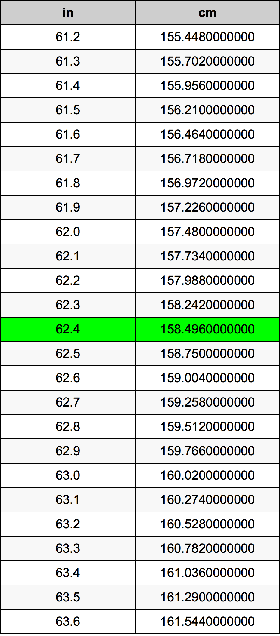 62.4 Pulzier konverżjoni tabella