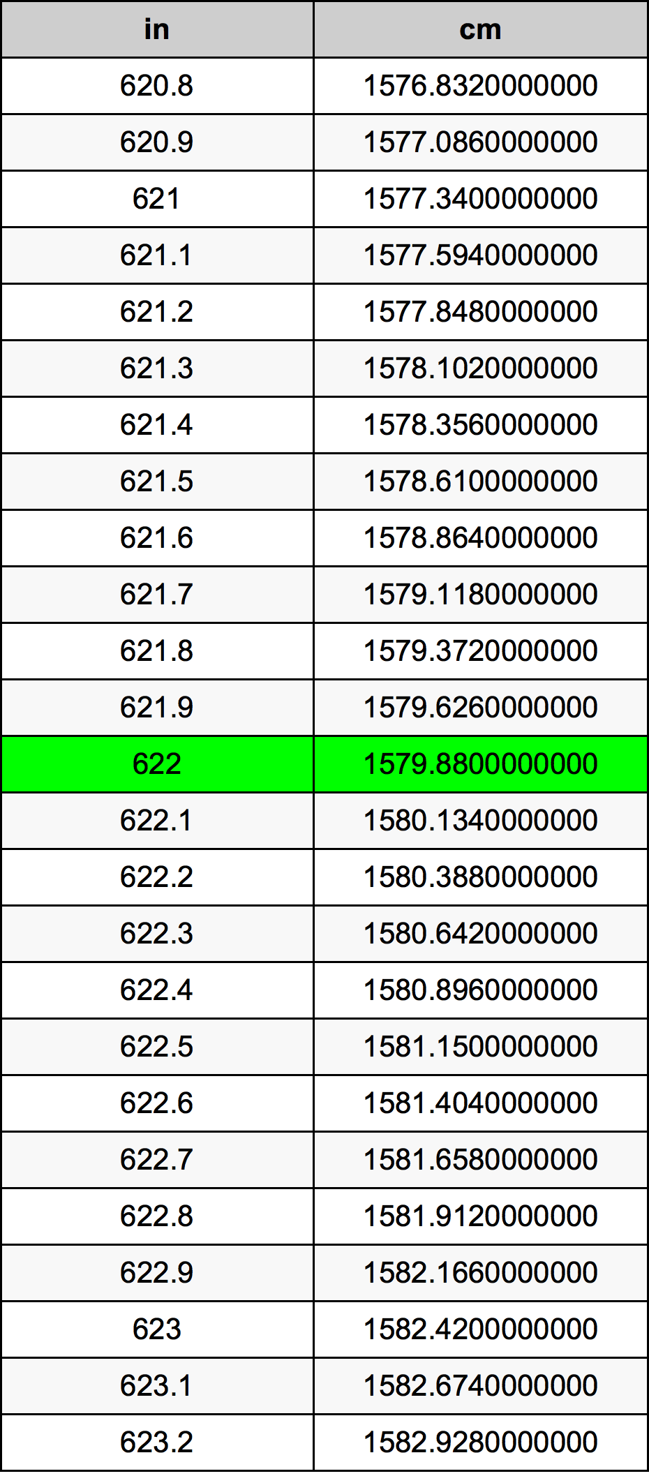 622 Pulzier konverżjoni tabella
