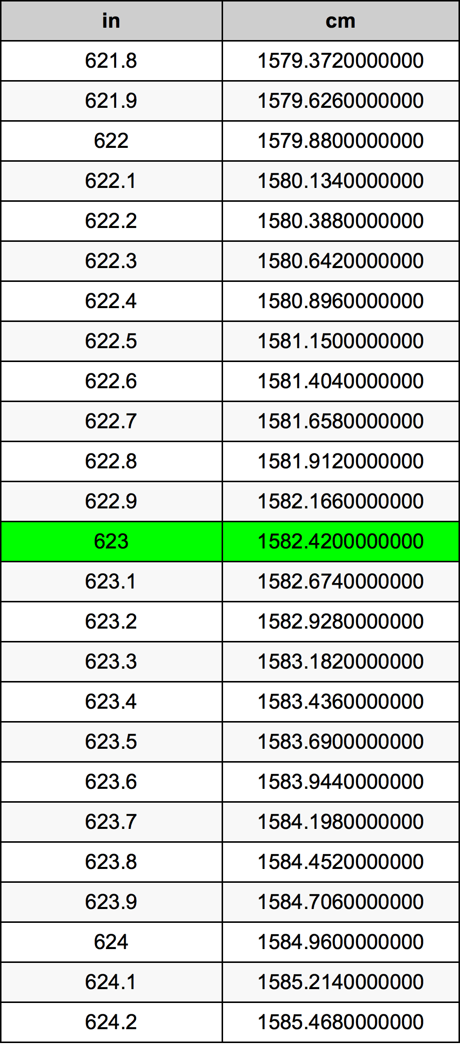 623 Pulzier konverżjoni tabella
