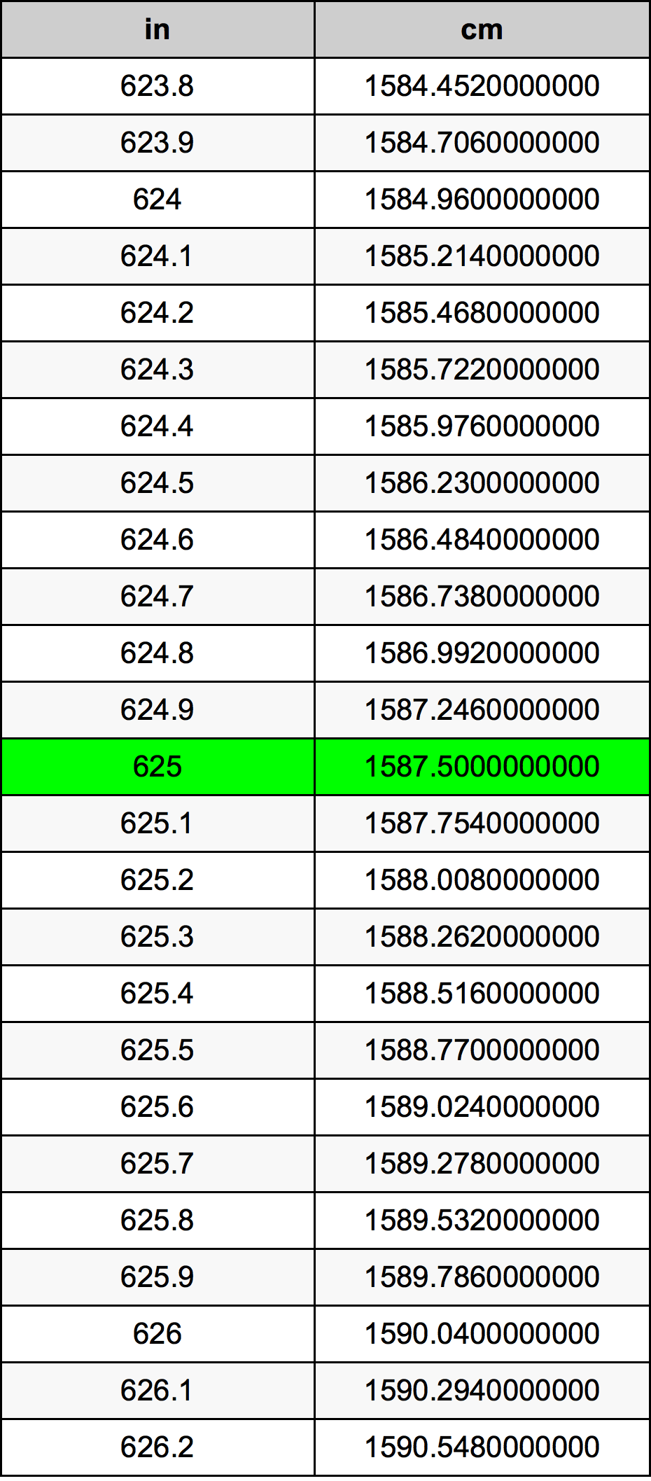 625 Hüvelyk átszámítási táblázat