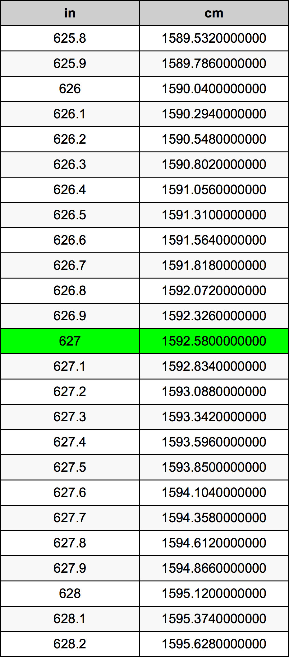 627 Pulzier konverżjoni tabella