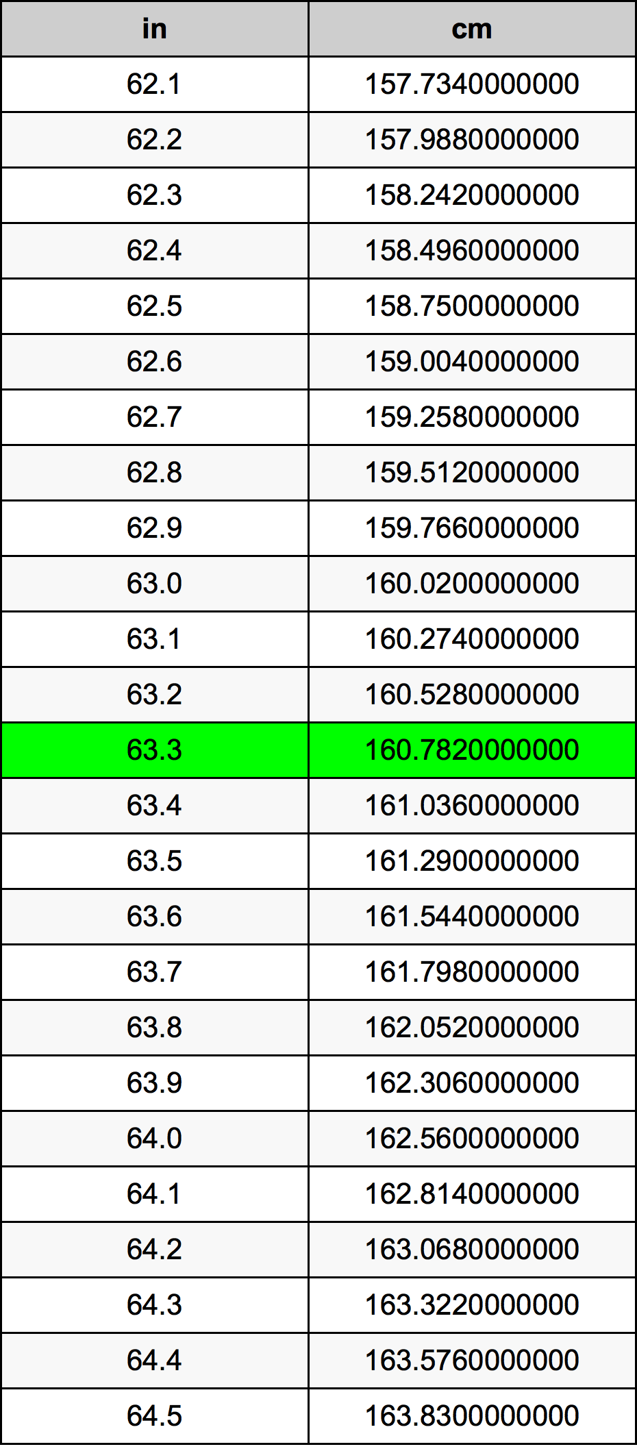 63 3 Inches To Centimeters Converter 63 3 In To Cm Converter