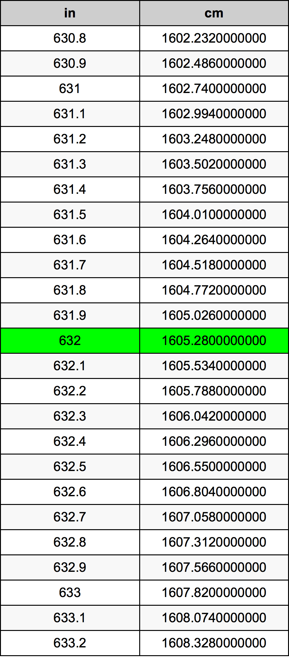 632 Pulzier konverżjoni tabella