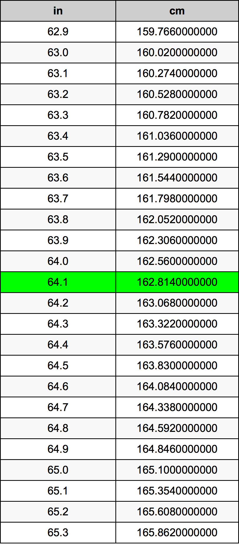 64.1 Hüvelyk átszámítási táblázat