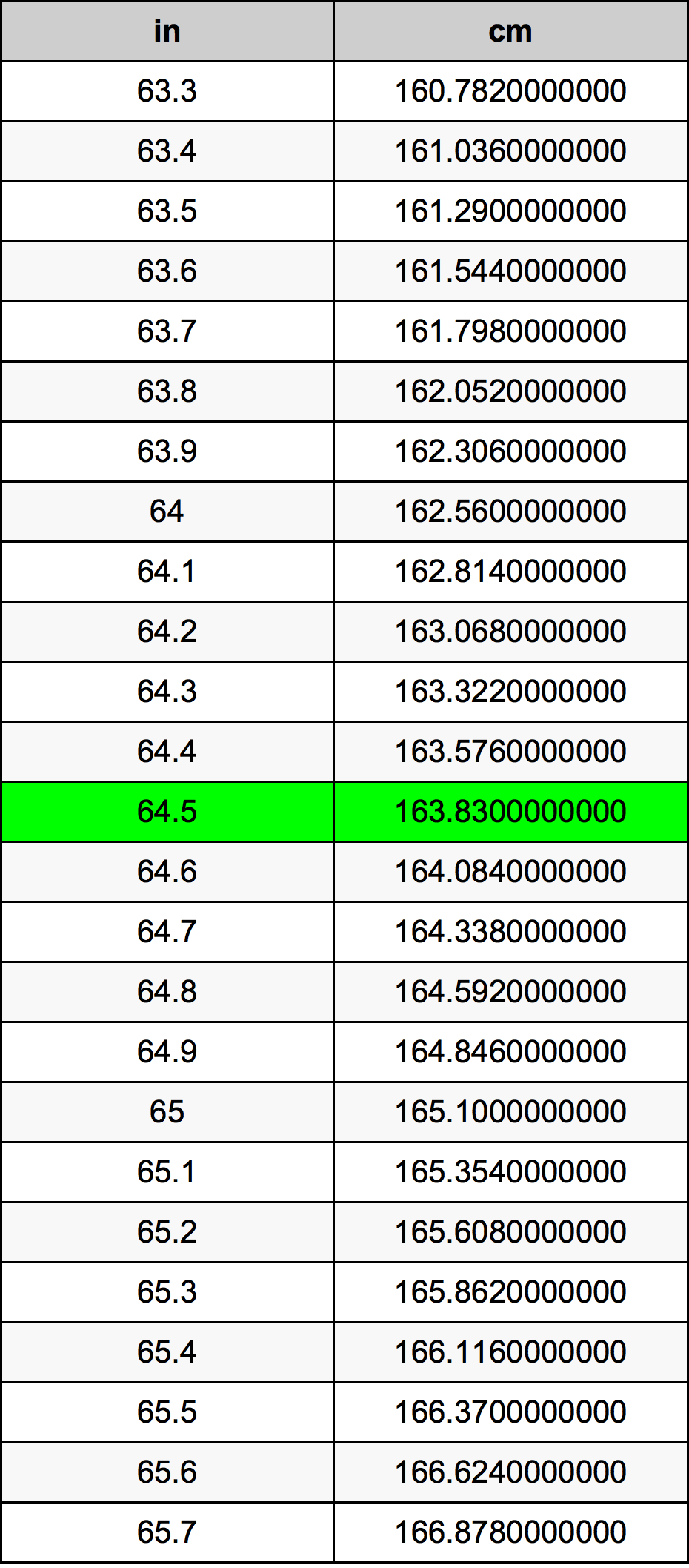 64.5 Hüvelyk átszámítási táblázat