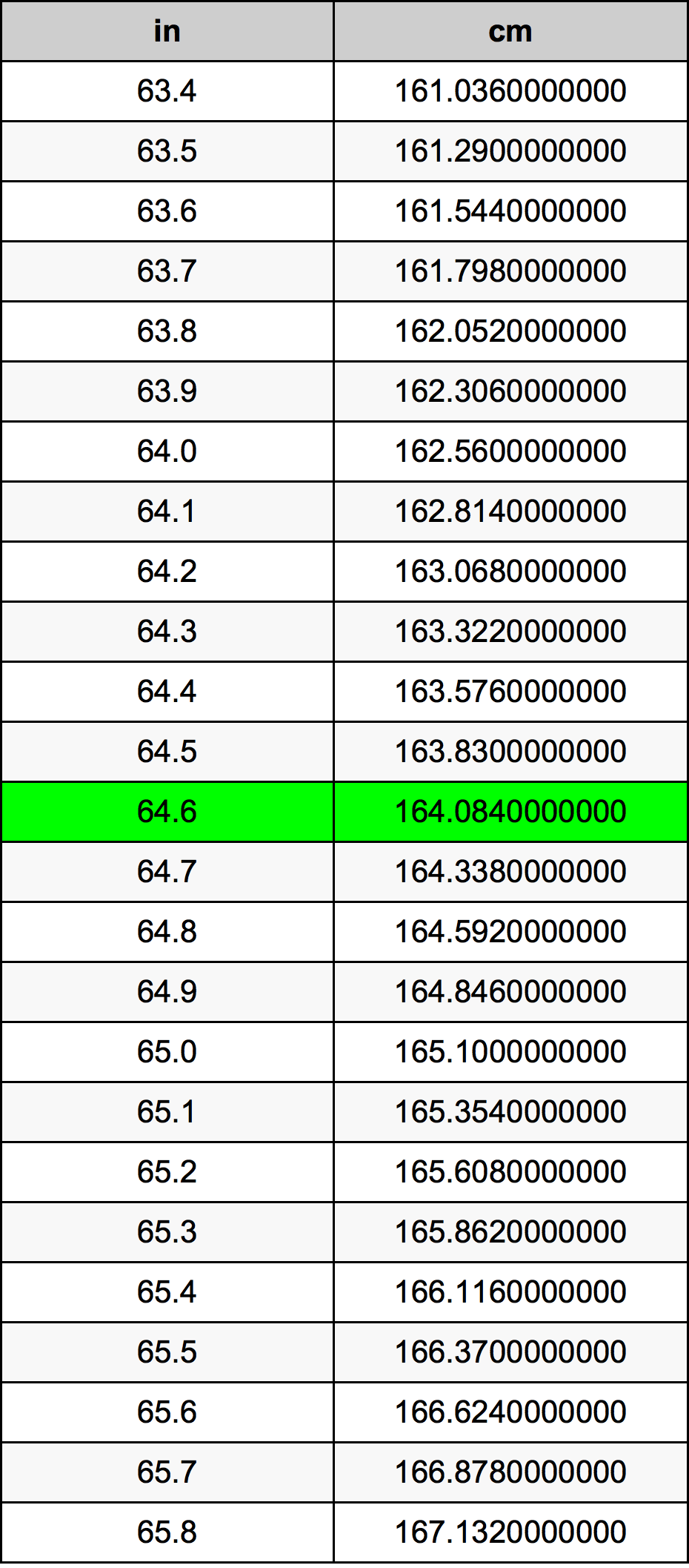 64.6 Hüvelyk átszámítási táblázat