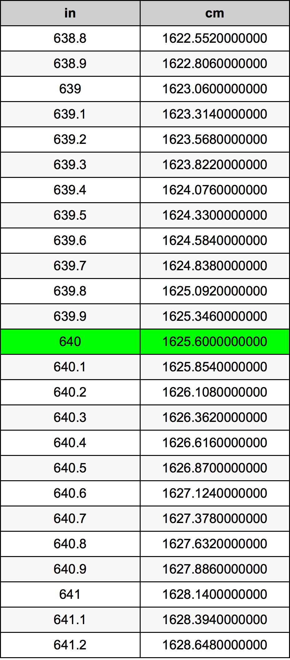 640 Pulzier konverżjoni tabella