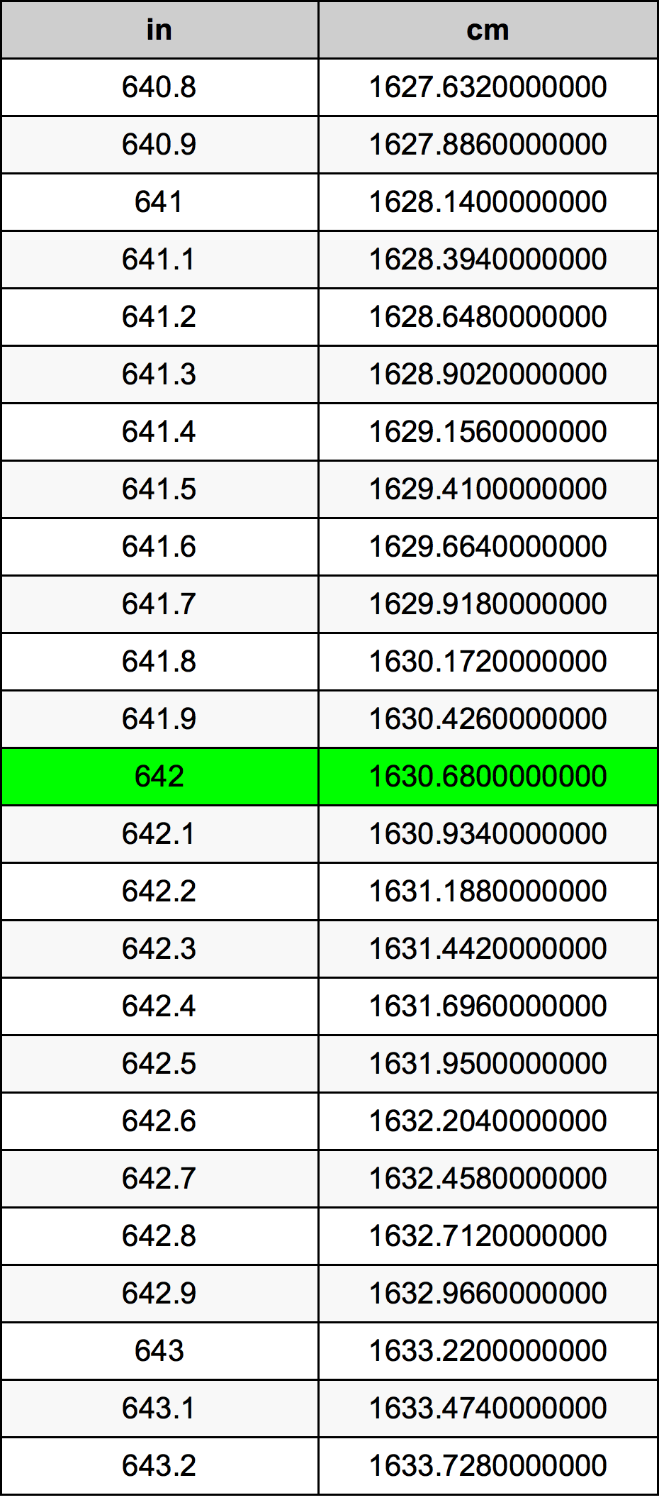 642 Pulzier konverżjoni tabella