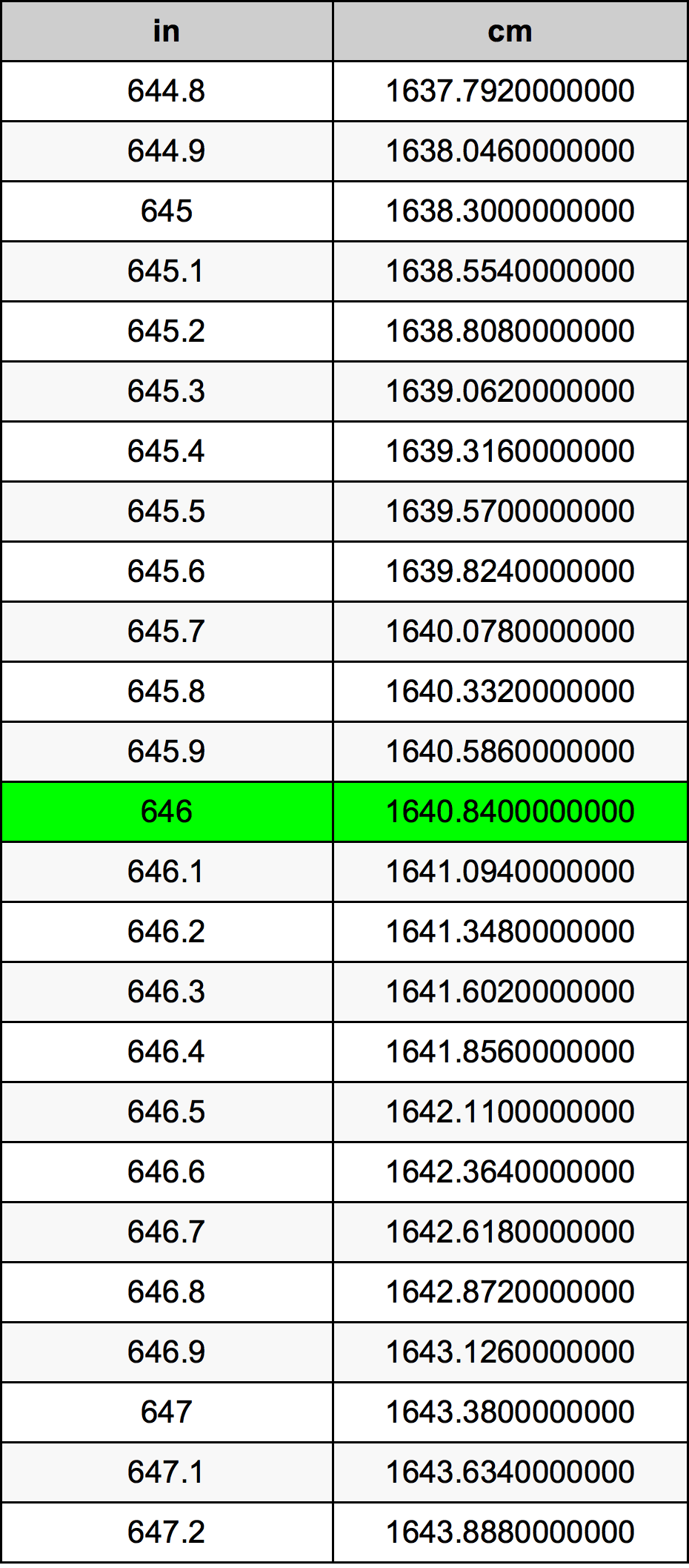 646 Pollice tabella di conversione