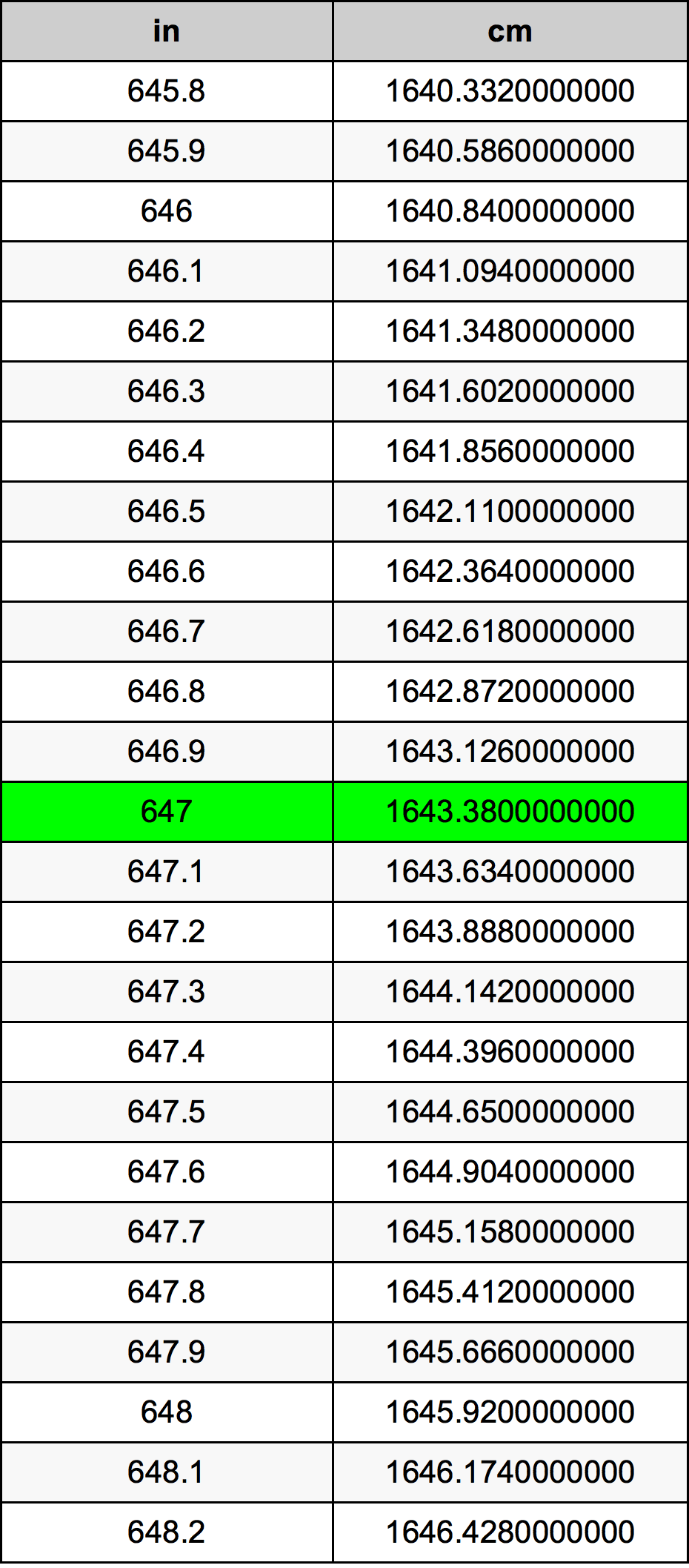 647 بوصة جدول تحويل