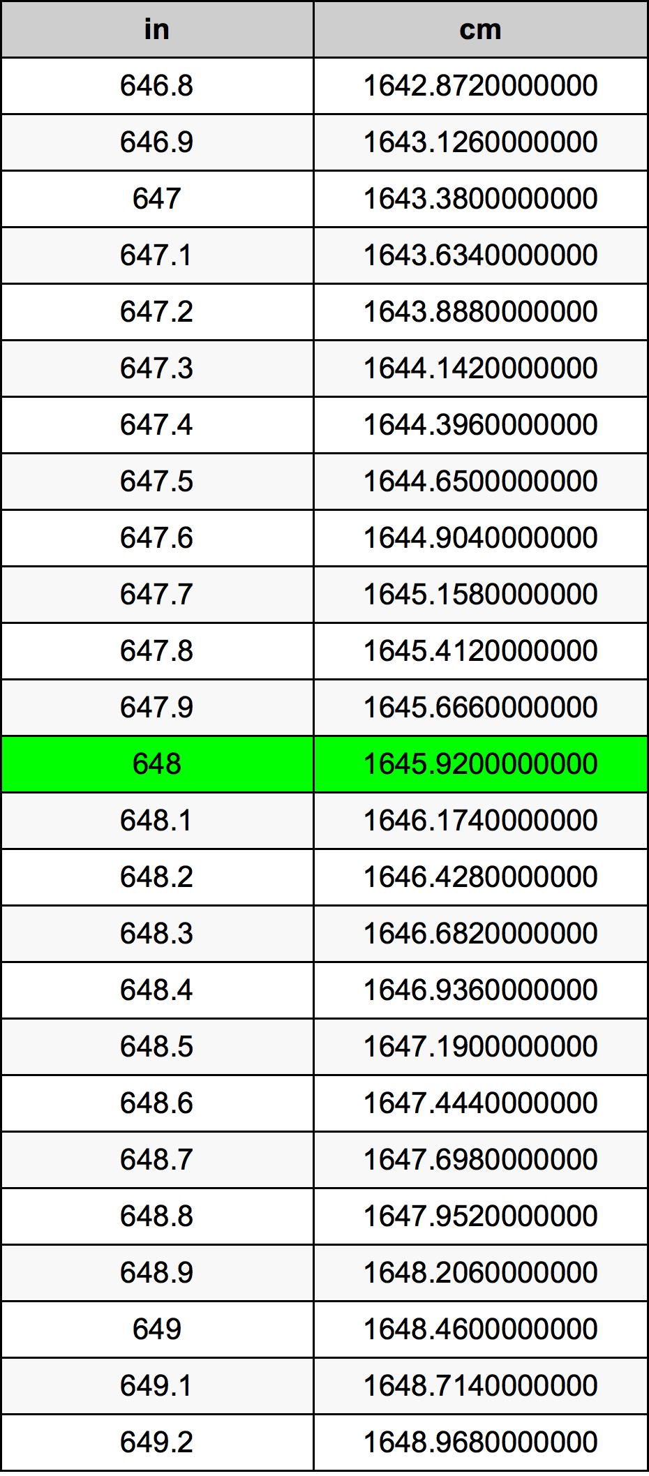 648 Pulzier konverżjoni tabella