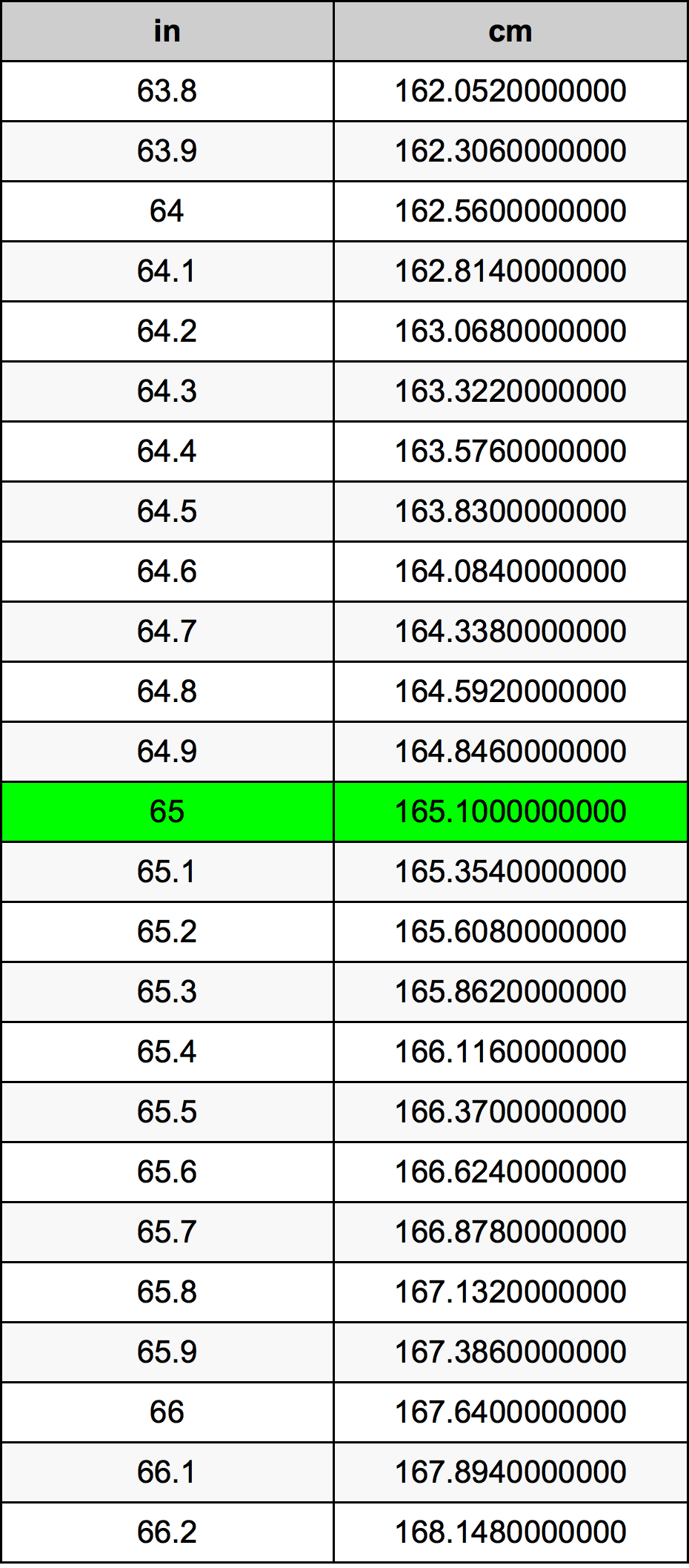 65 ઇંચ રૂપાંતર કોષ્ટક