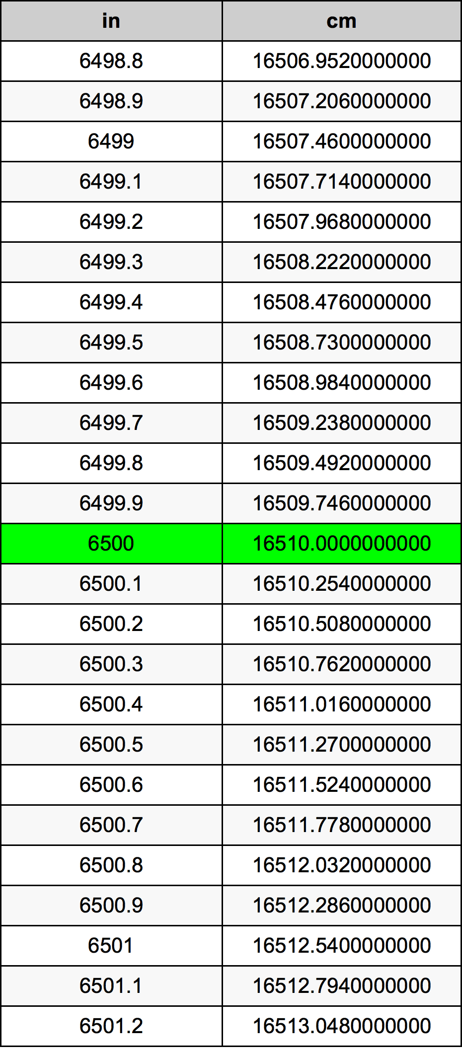 6500 Pulzier konverżjoni tabella