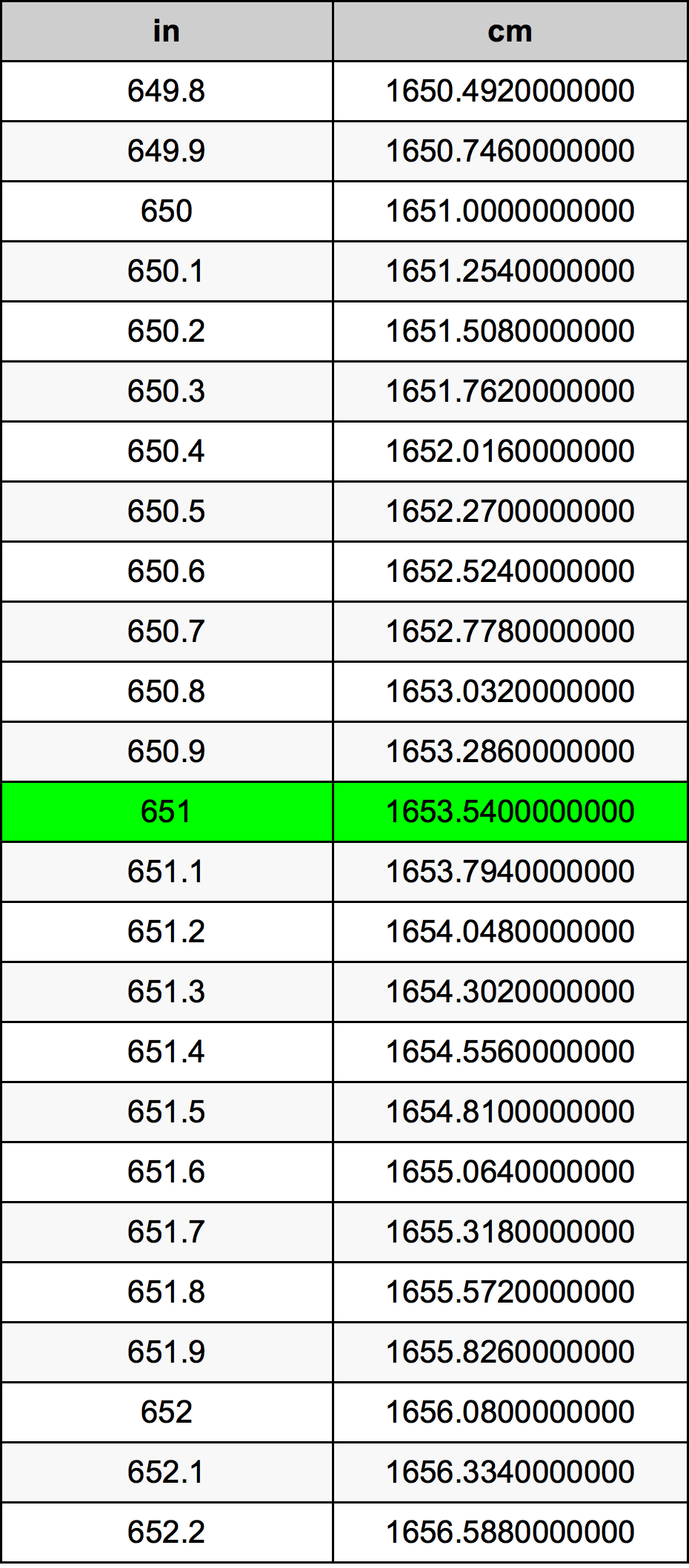 651 Pollice tabella di conversione