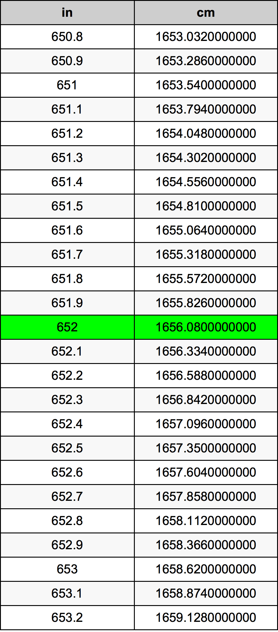 652 Pulzier konverżjoni tabella