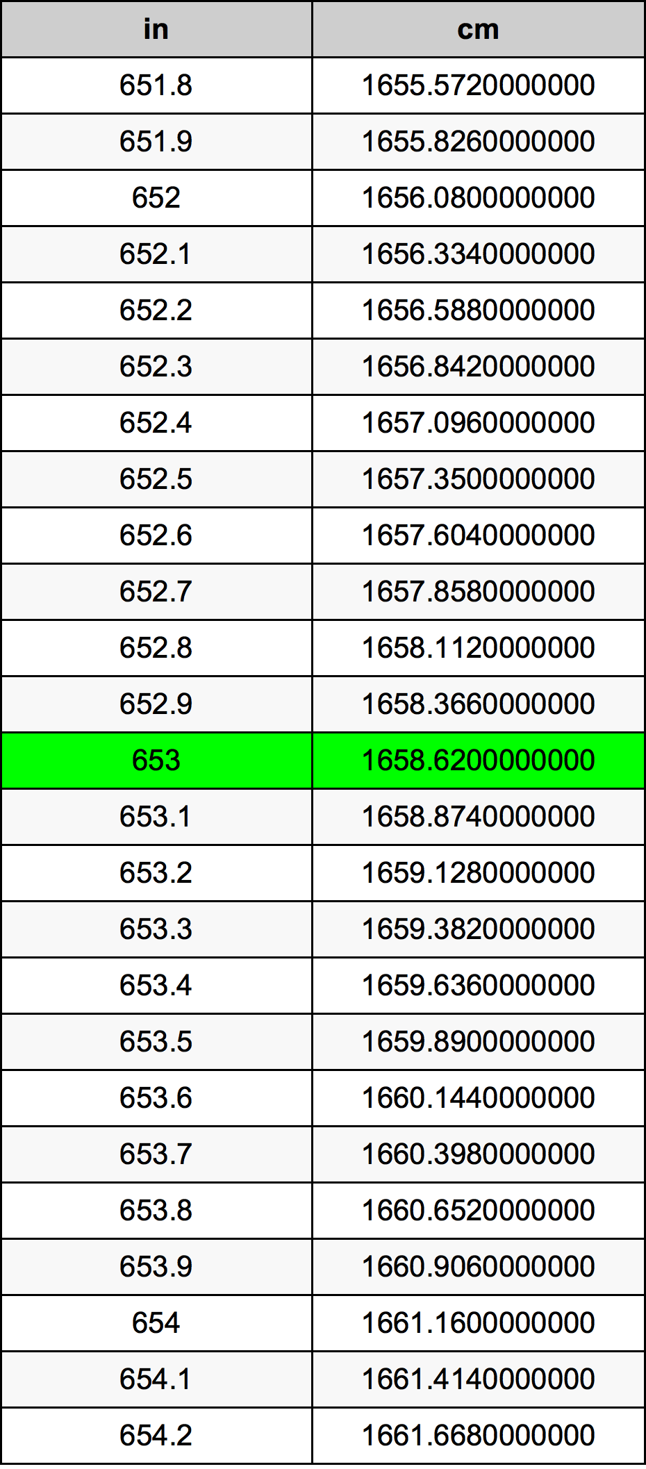 653 Pulzier konverżjoni tabella