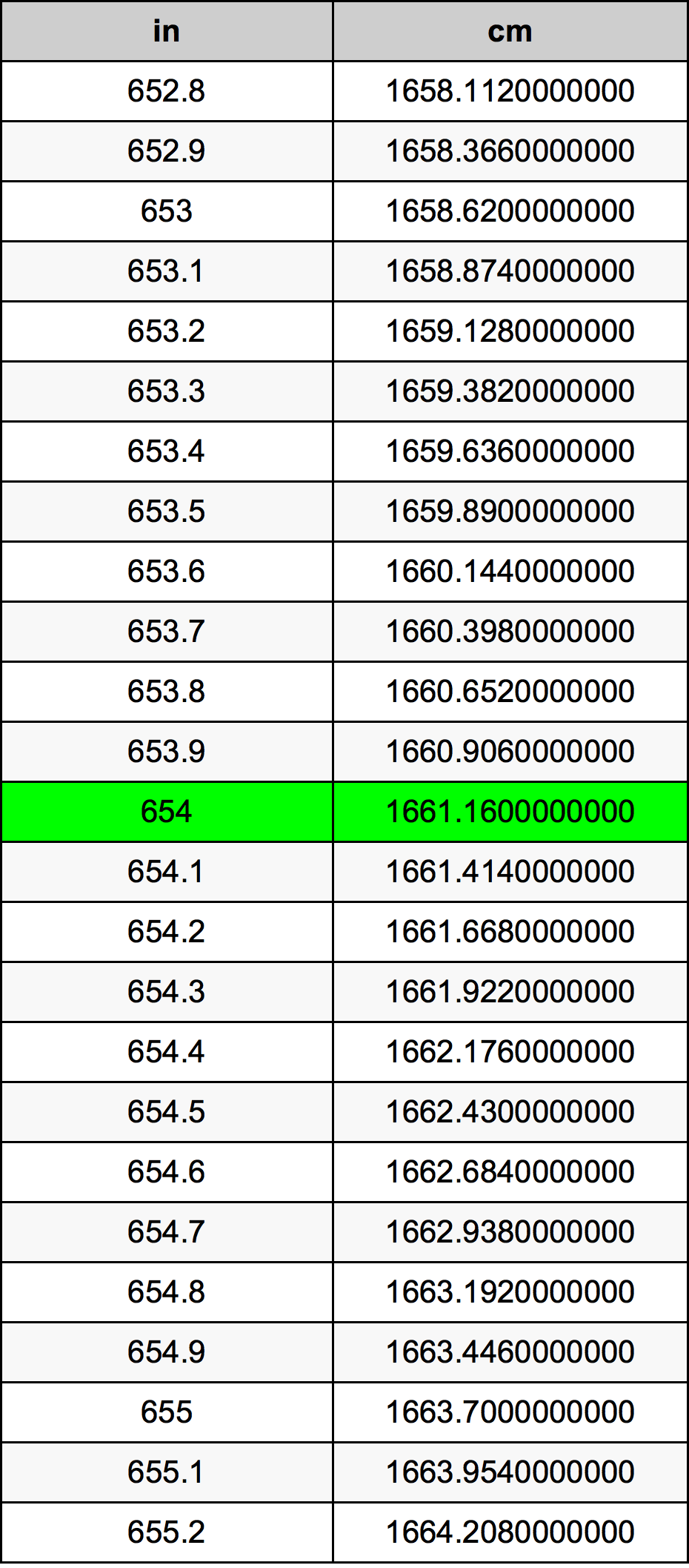 654 Pulzier konverżjoni tabella