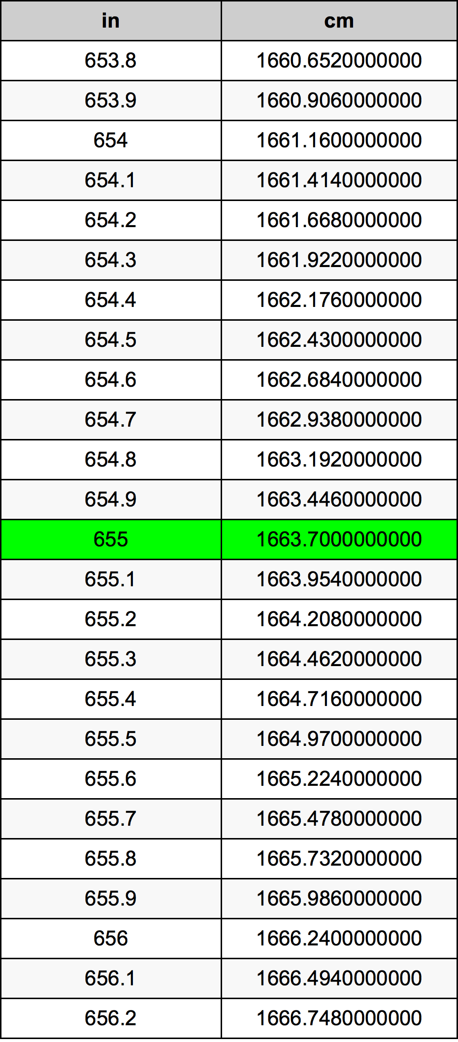 655 Pulzier konverżjoni tabella
