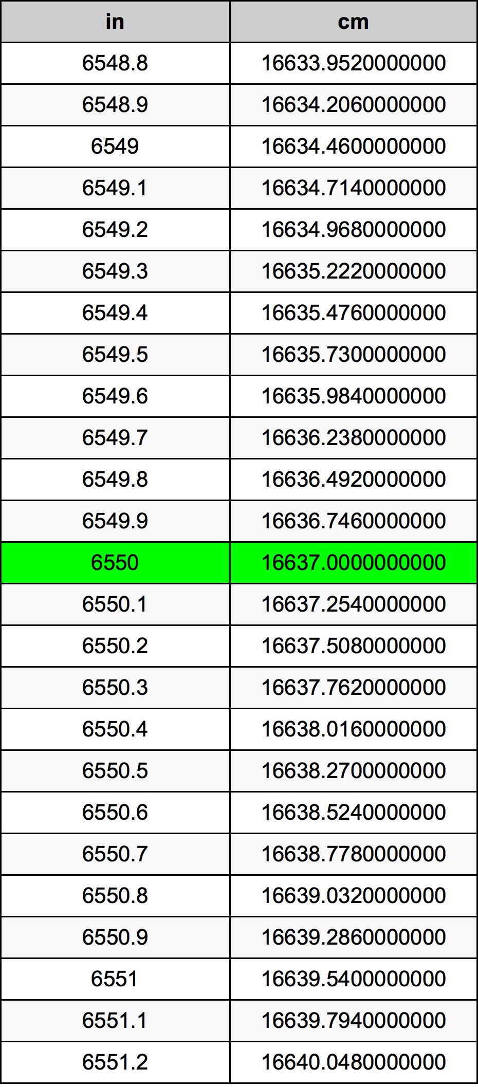 6550 بوصة جدول تحويل
