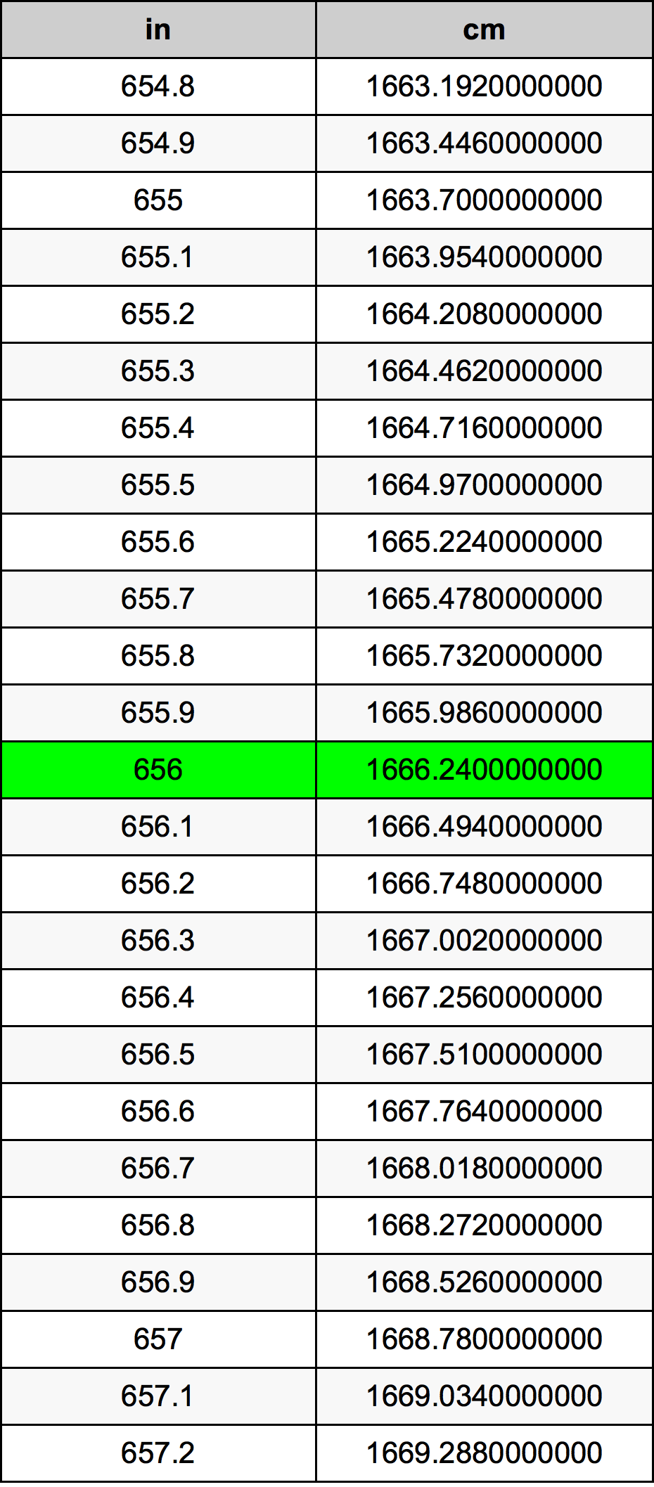 656 Pulzier konverżjoni tabella