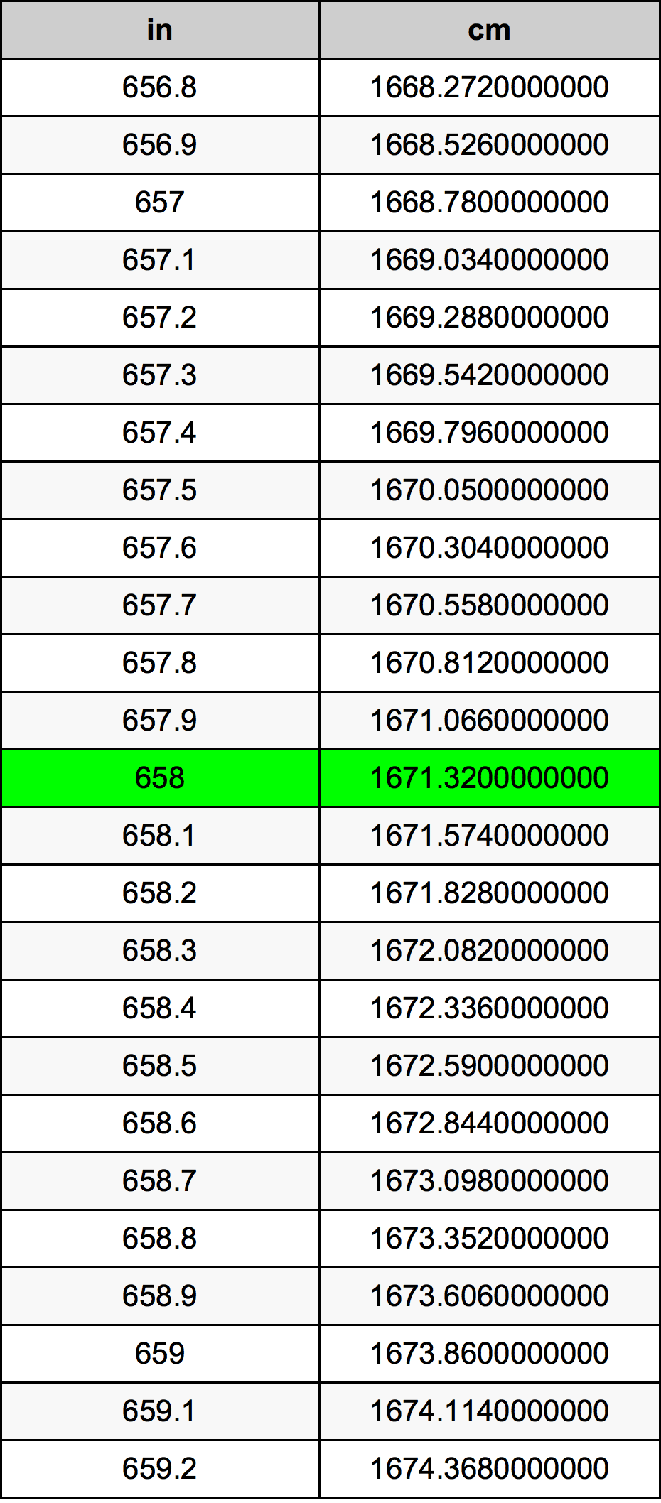 658 بوصة جدول تحويل