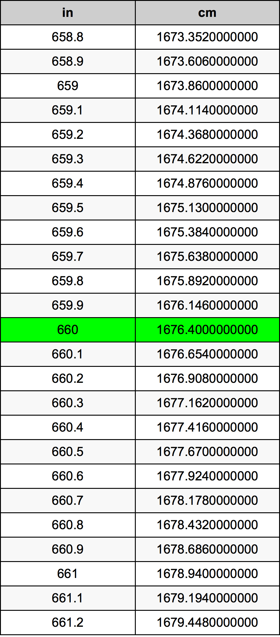 660 Pulzier konverżjoni tabella