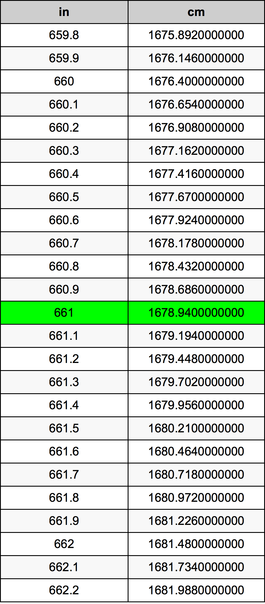 661 Pulzier konverżjoni tabella