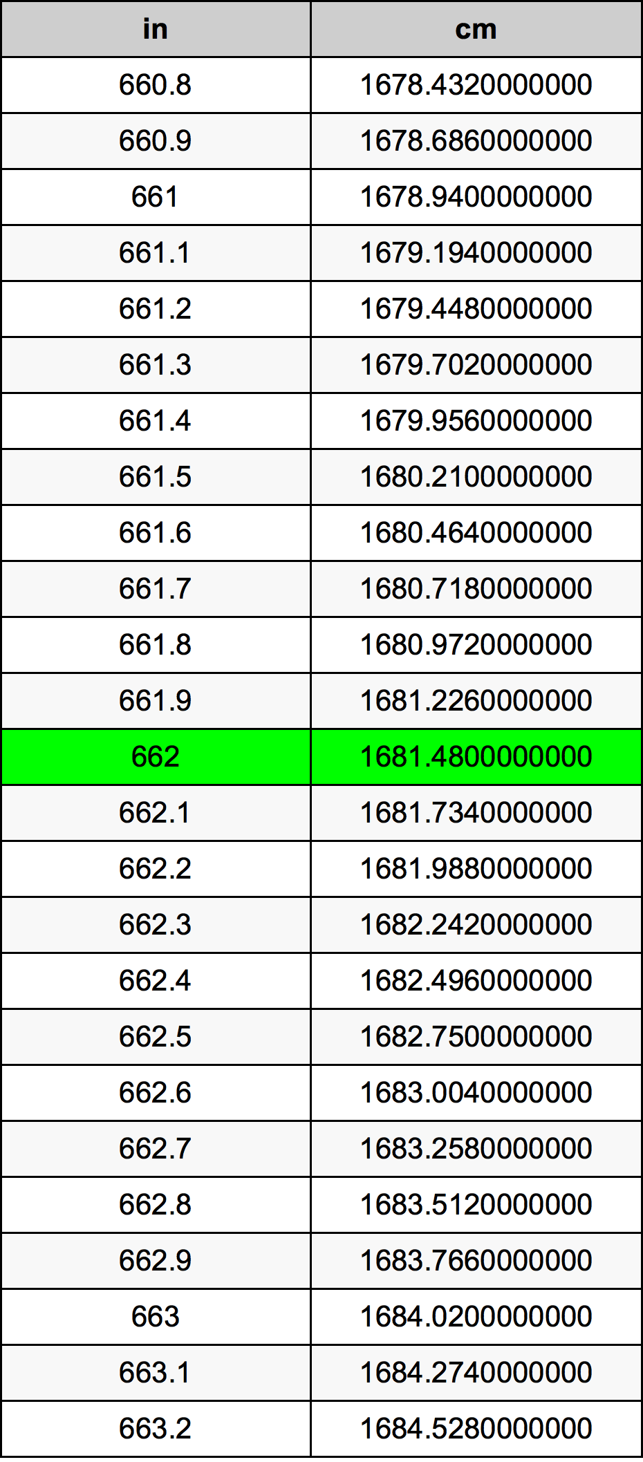662 Pulzier konverżjoni tabella