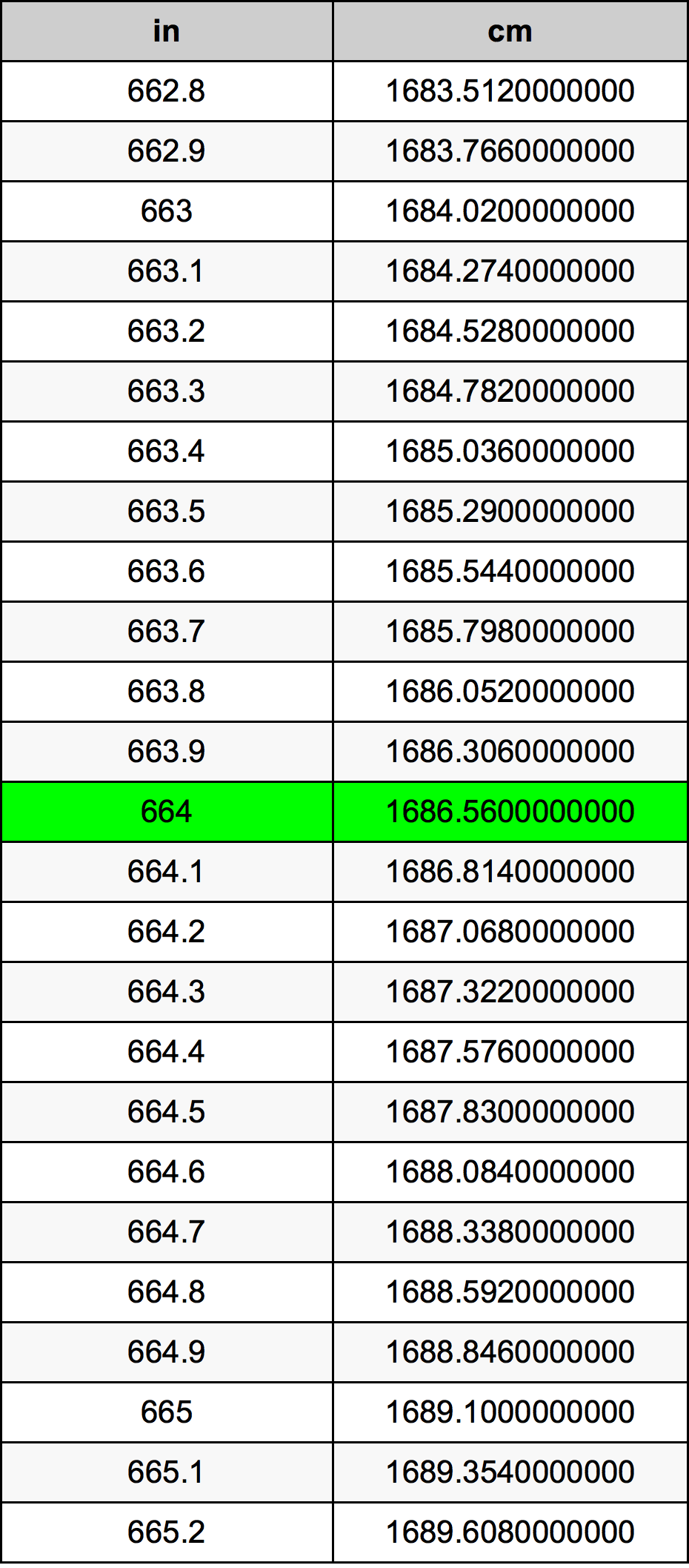 664 Hüvelyk átszámítási táblázat