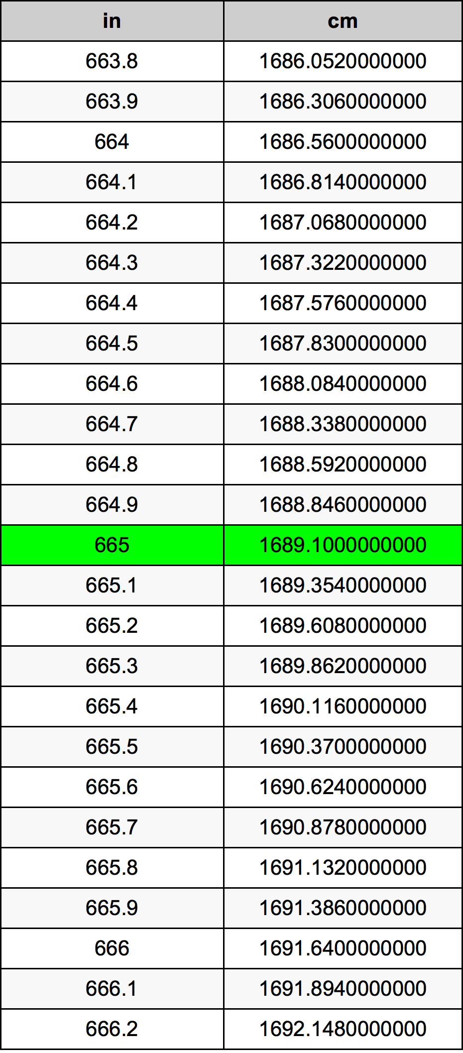 665 Pulzier konverżjoni tabella
