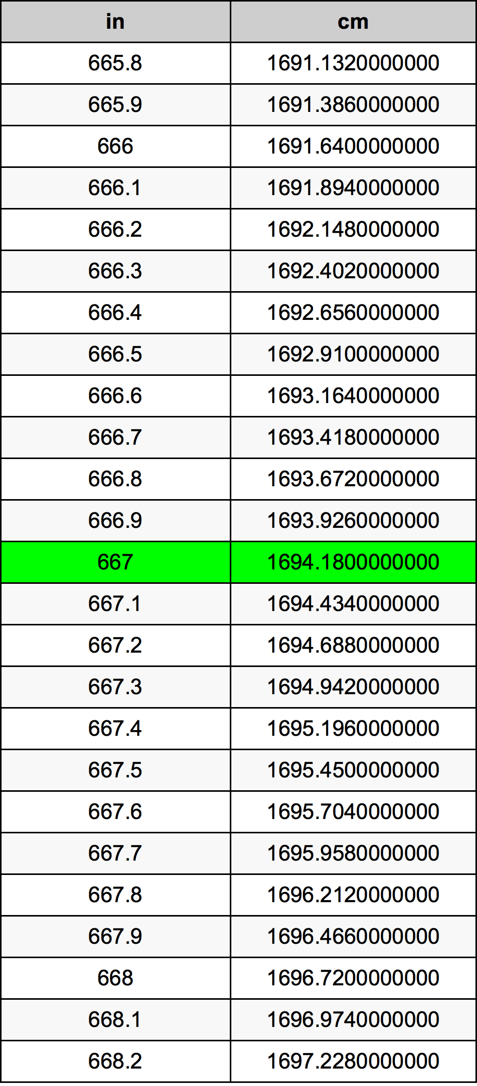 667 Palec pretvorbena tabela