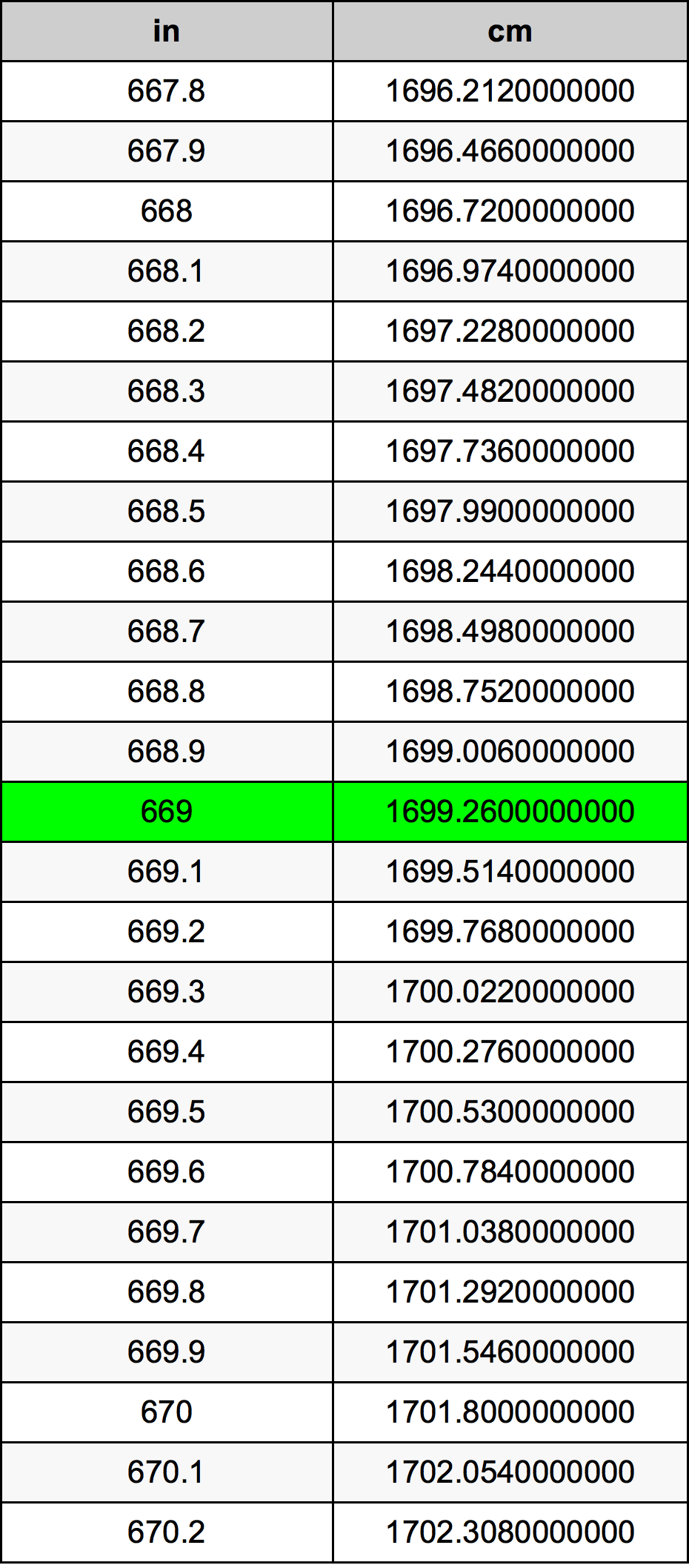 669 بوصة جدول تحويل