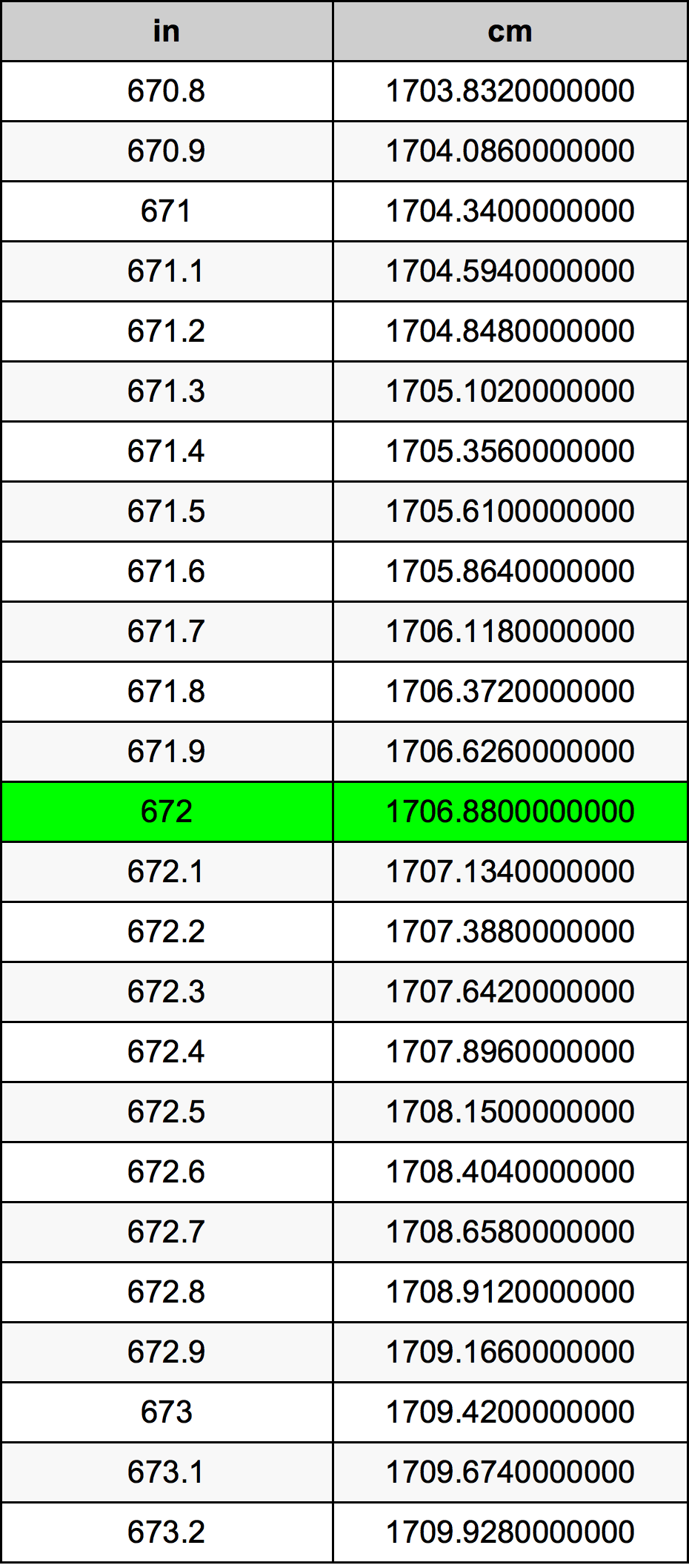 672 Pulzier konverżjoni tabella