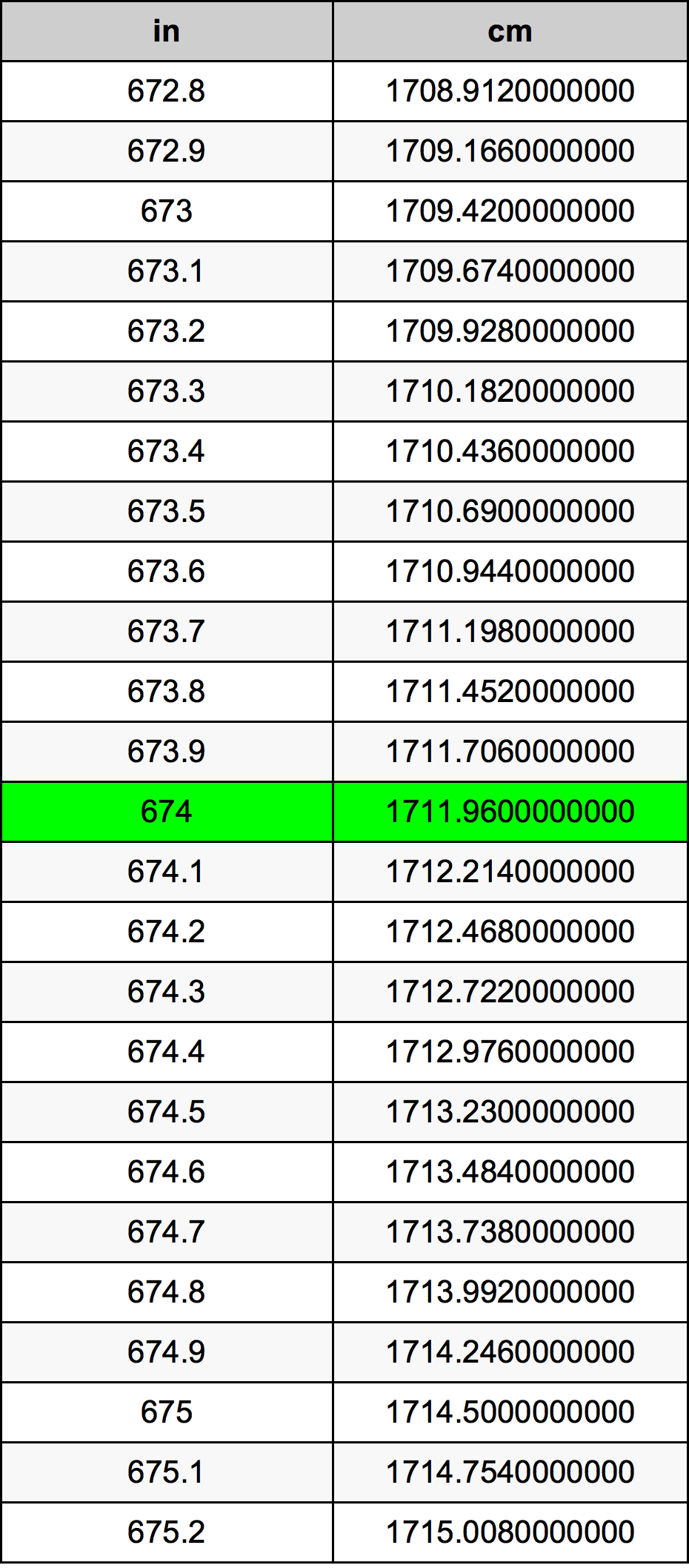 674 Pulzier konverżjoni tabella
