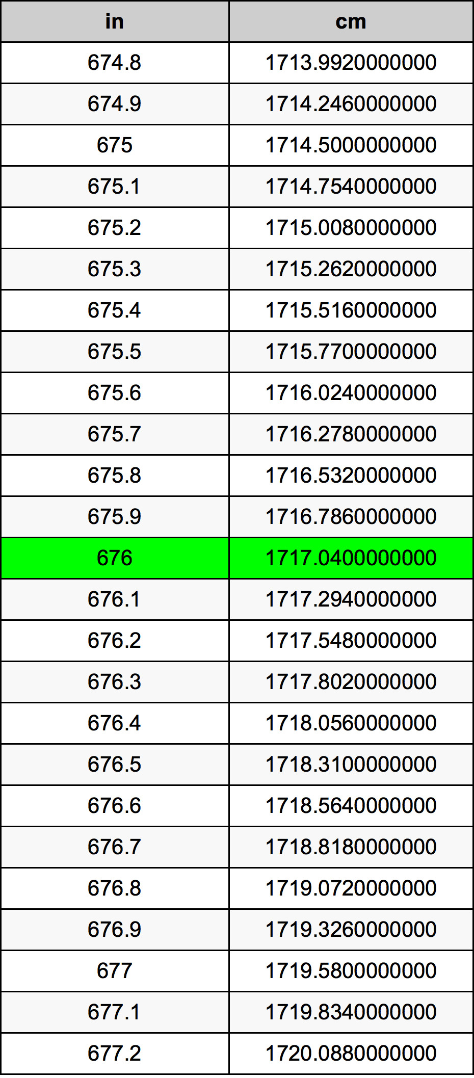 676 Pulzier konverżjoni tabella