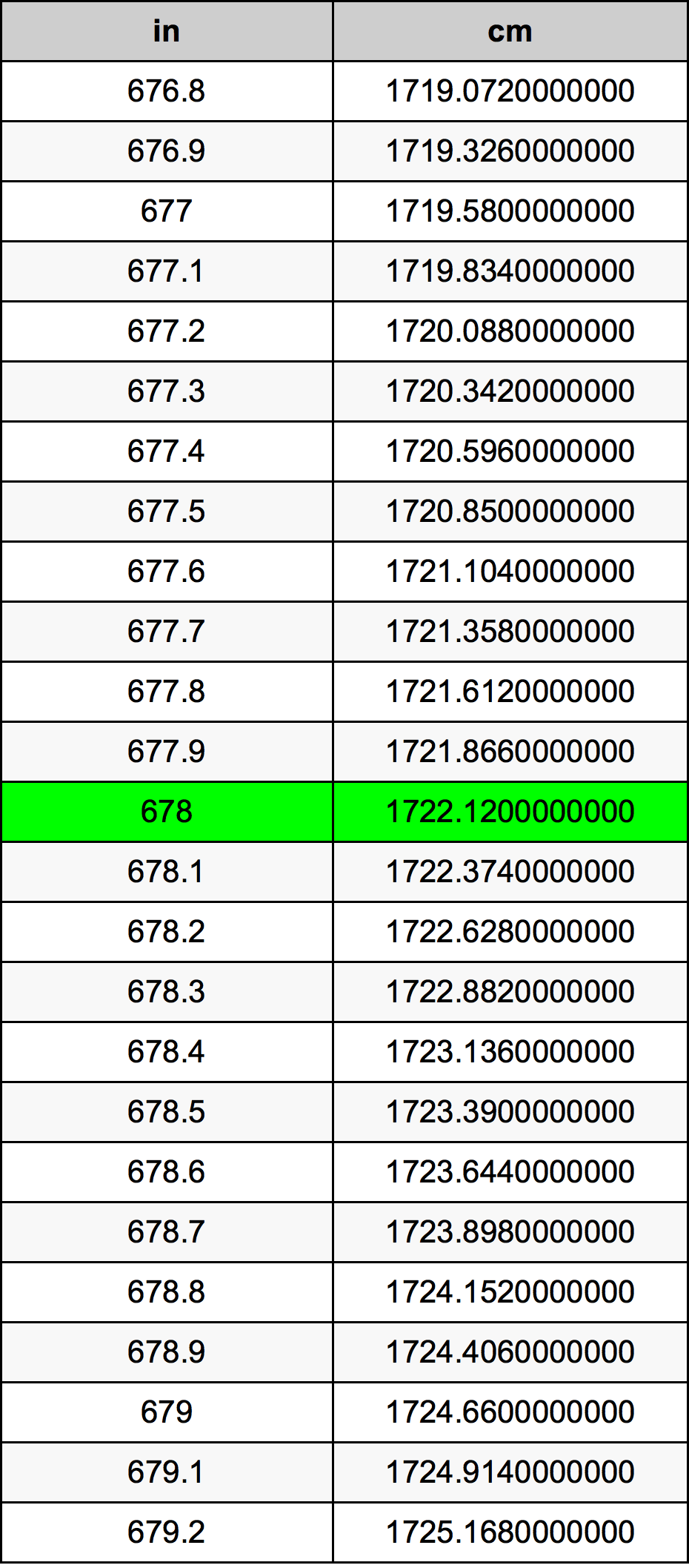 678 Pulzier konverżjoni tabella