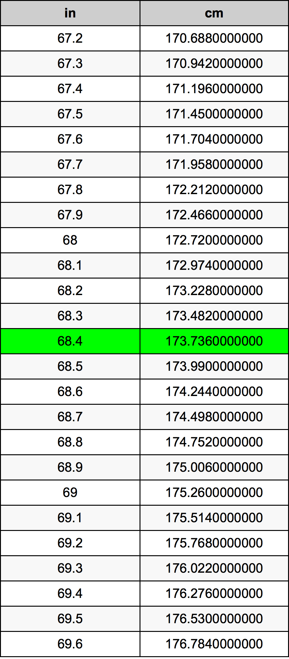 68 4 Inches To Centimeters Converter 68 4 In To Cm Converter