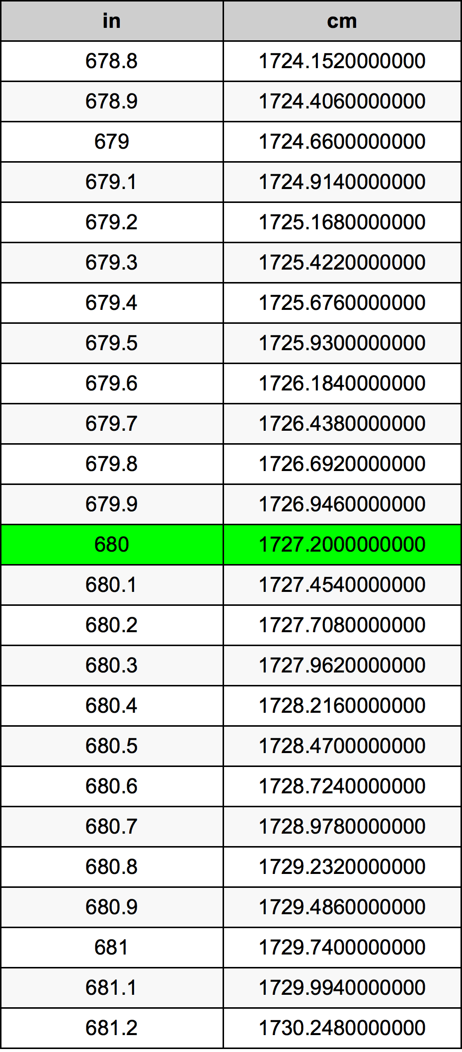 680 Pulzier konverżjoni tabella