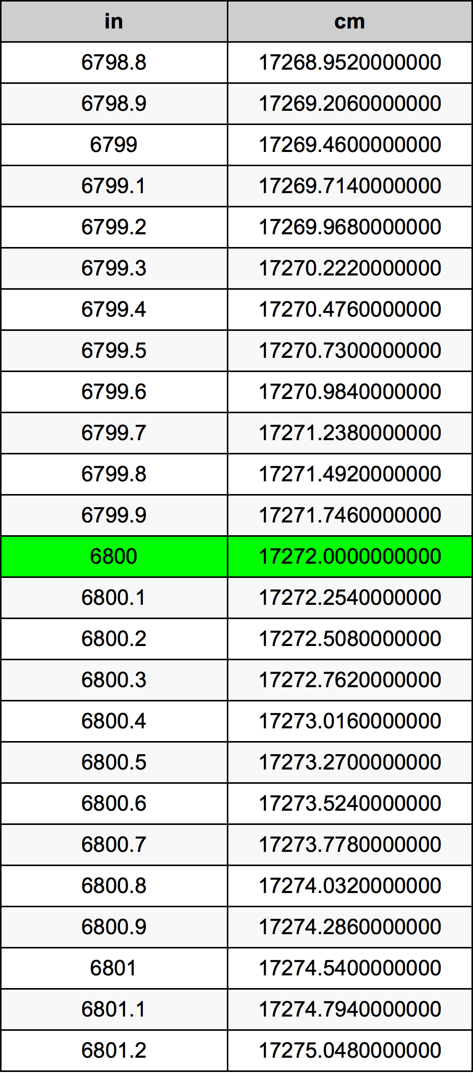 6800 Pulzier konverżjoni tabella