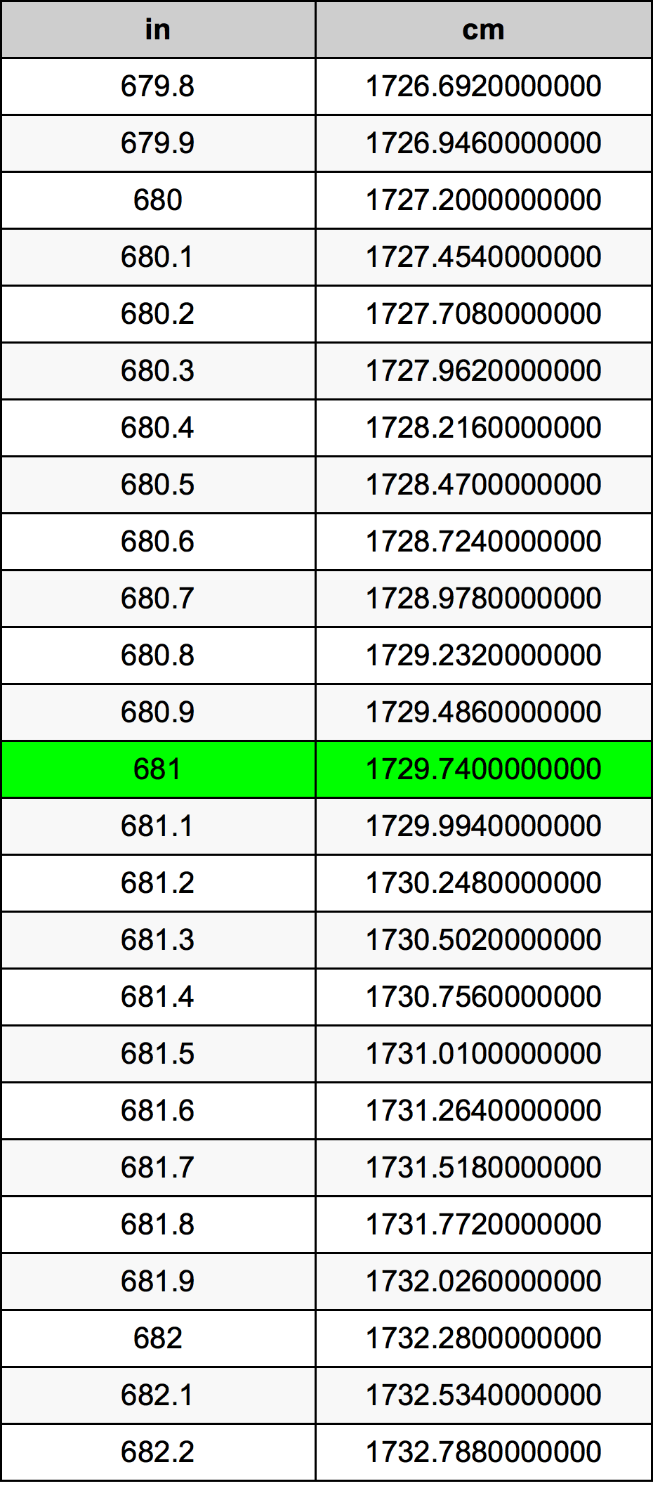 681 Pulzier konverżjoni tabella