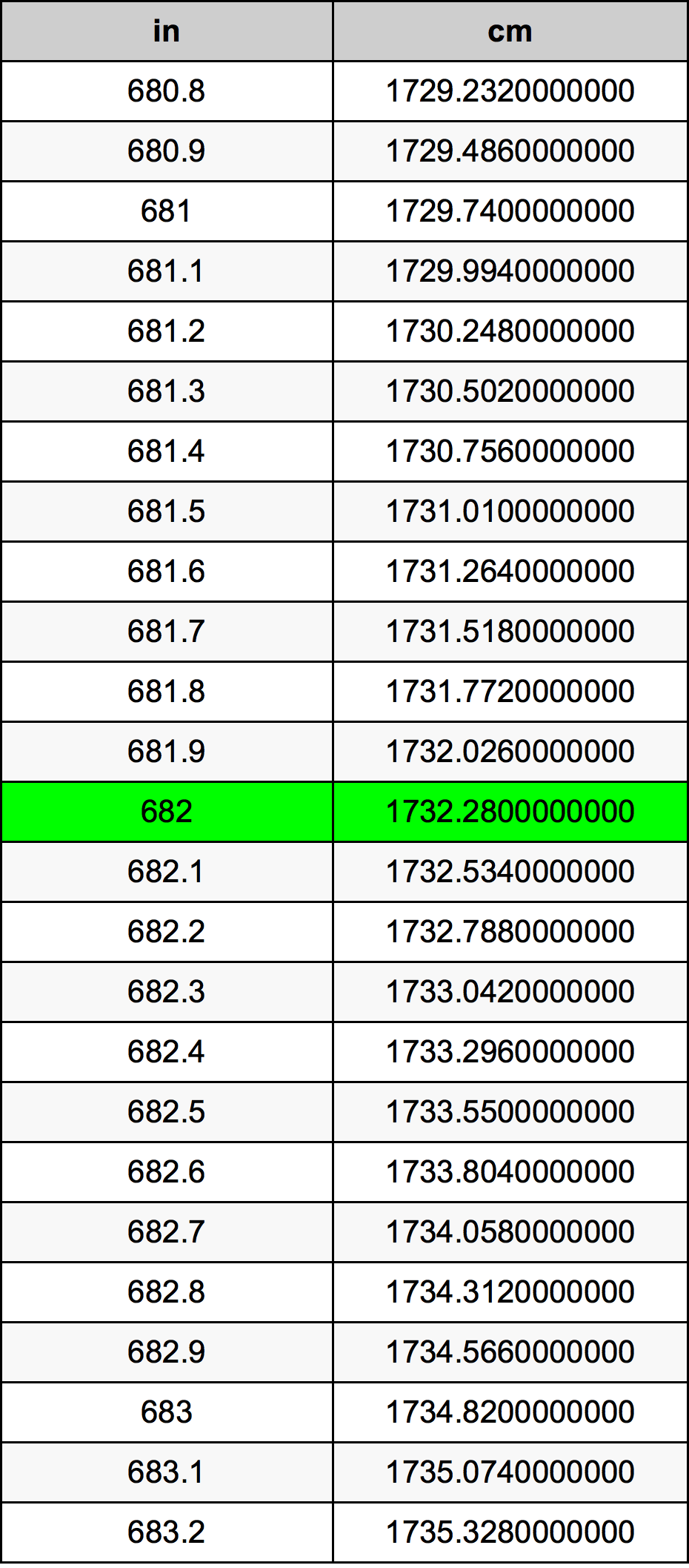 682 Pulzier konverżjoni tabella