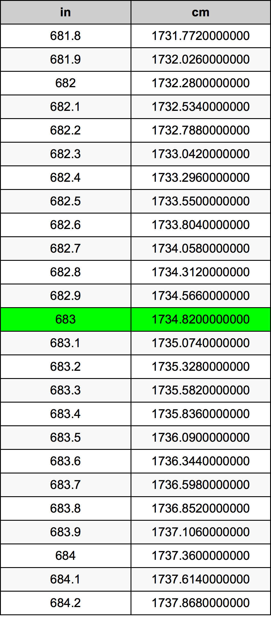 683 Pulzier konverżjoni tabella