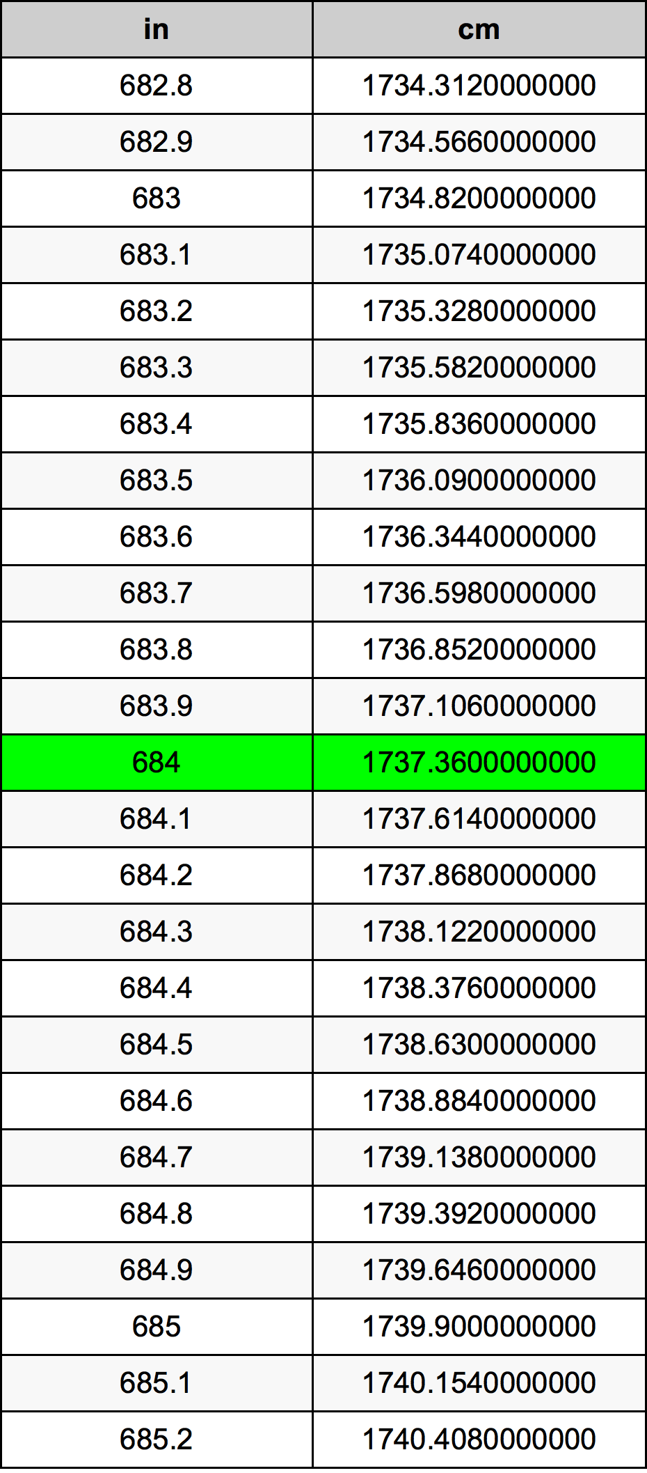 684 Pulzier konverżjoni tabella