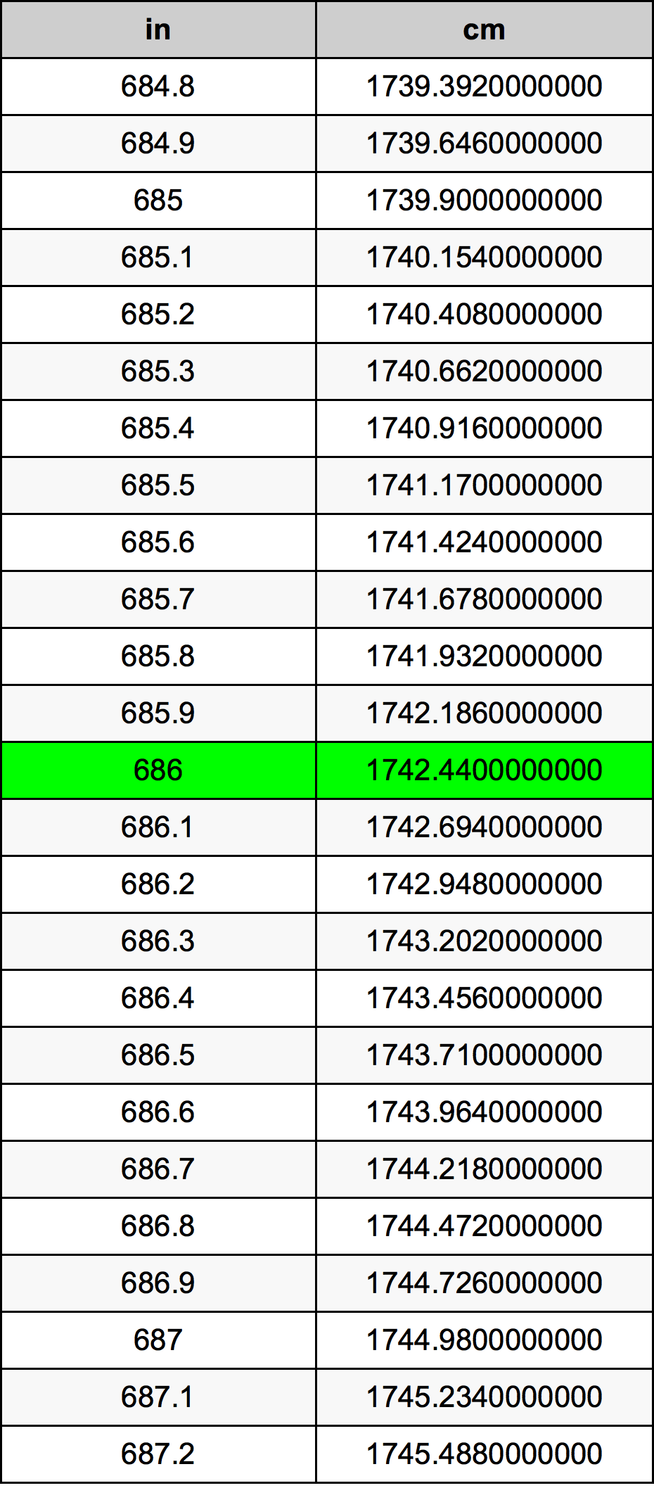 686 Hüvelyk átszámítási táblázat