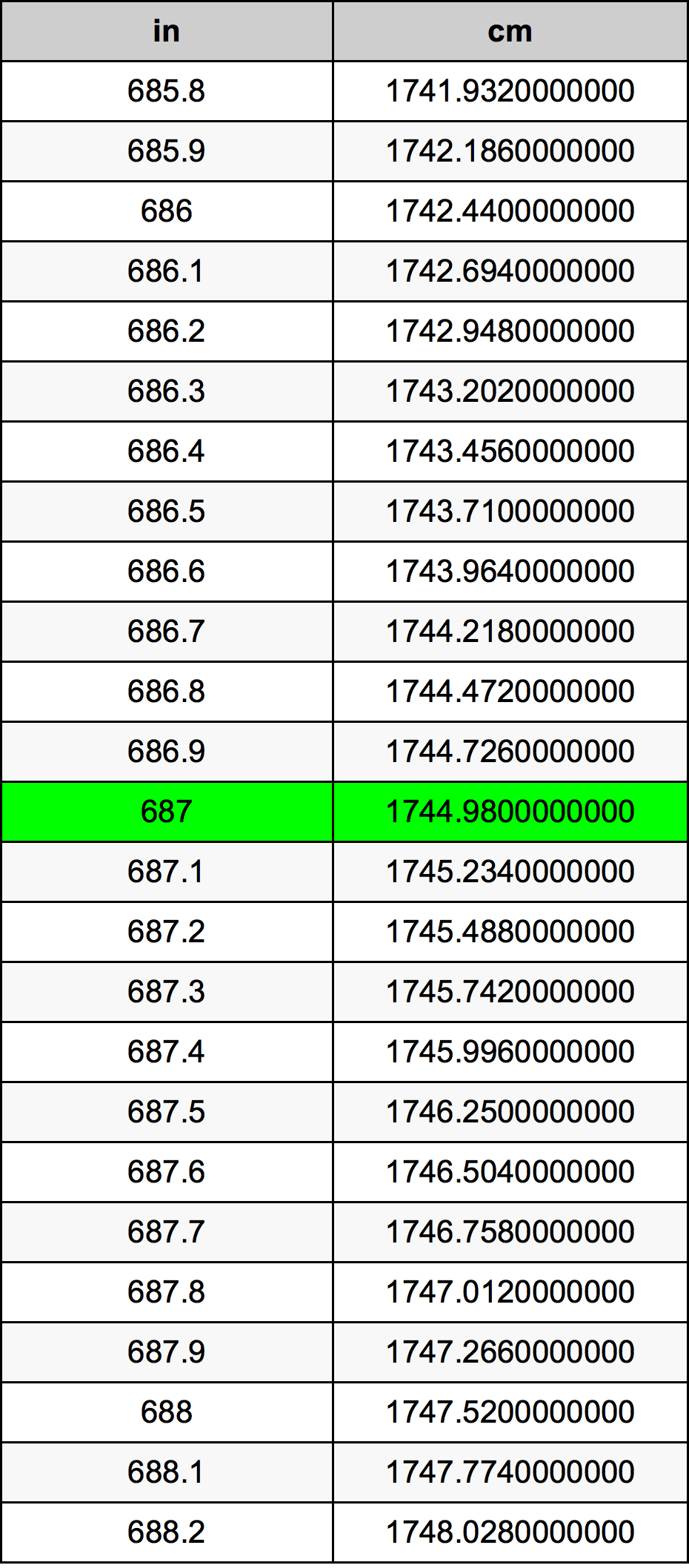 687 Pulzier konverżjoni tabella