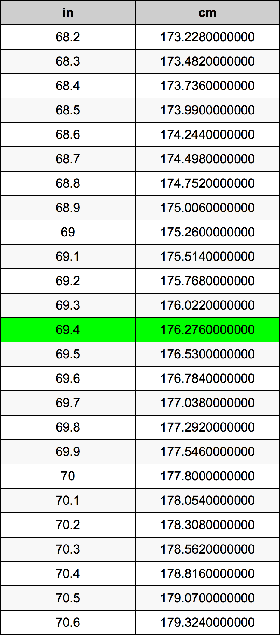 69.4 Pulzier konverżjoni tabella