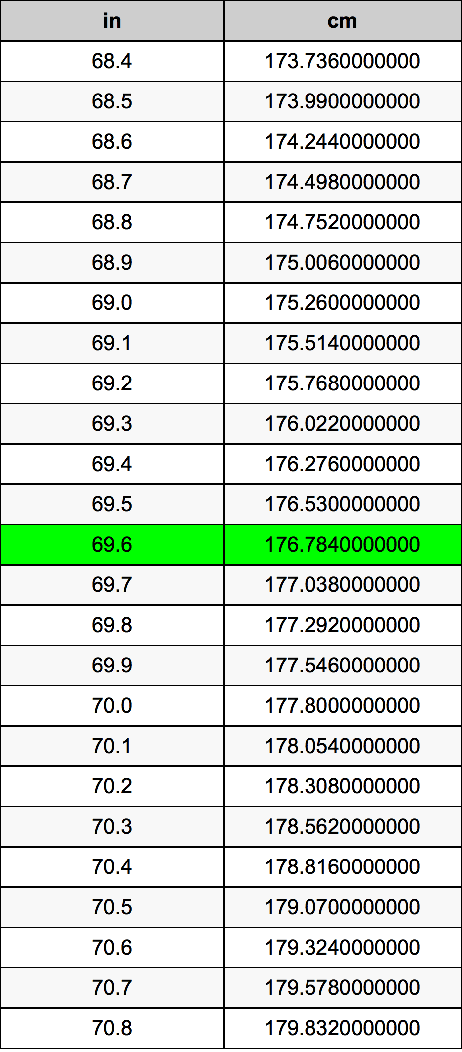 69.6 Pulzier konverżjoni tabella
