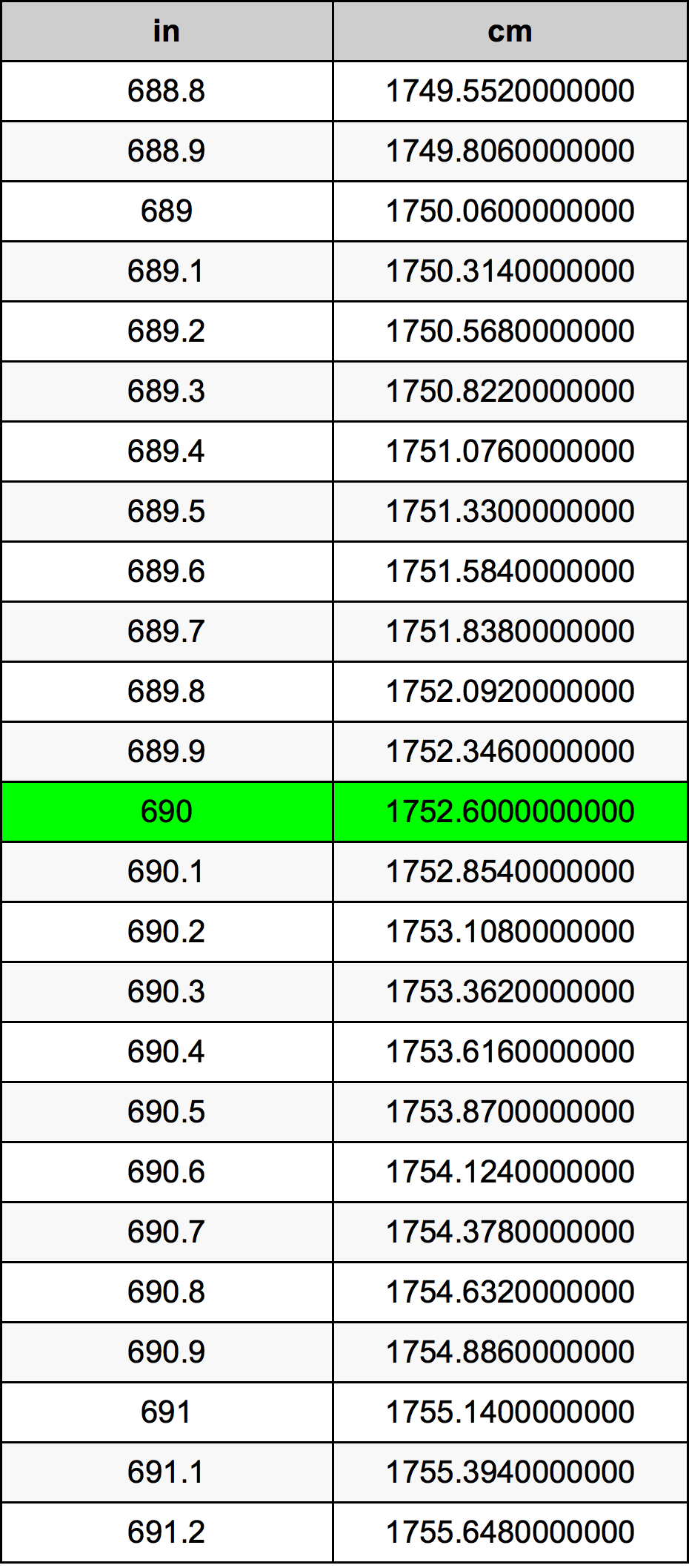 690 Pulzier konverżjoni tabella