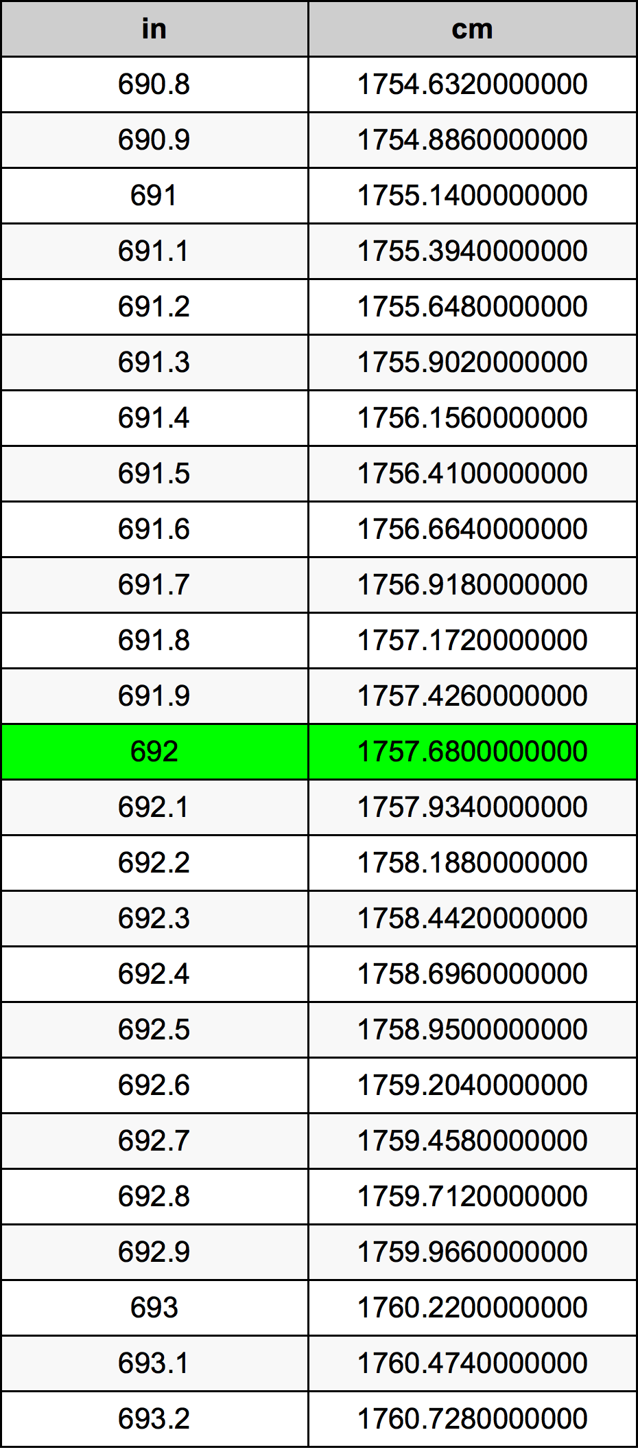 692 Pulzier konverżjoni tabella